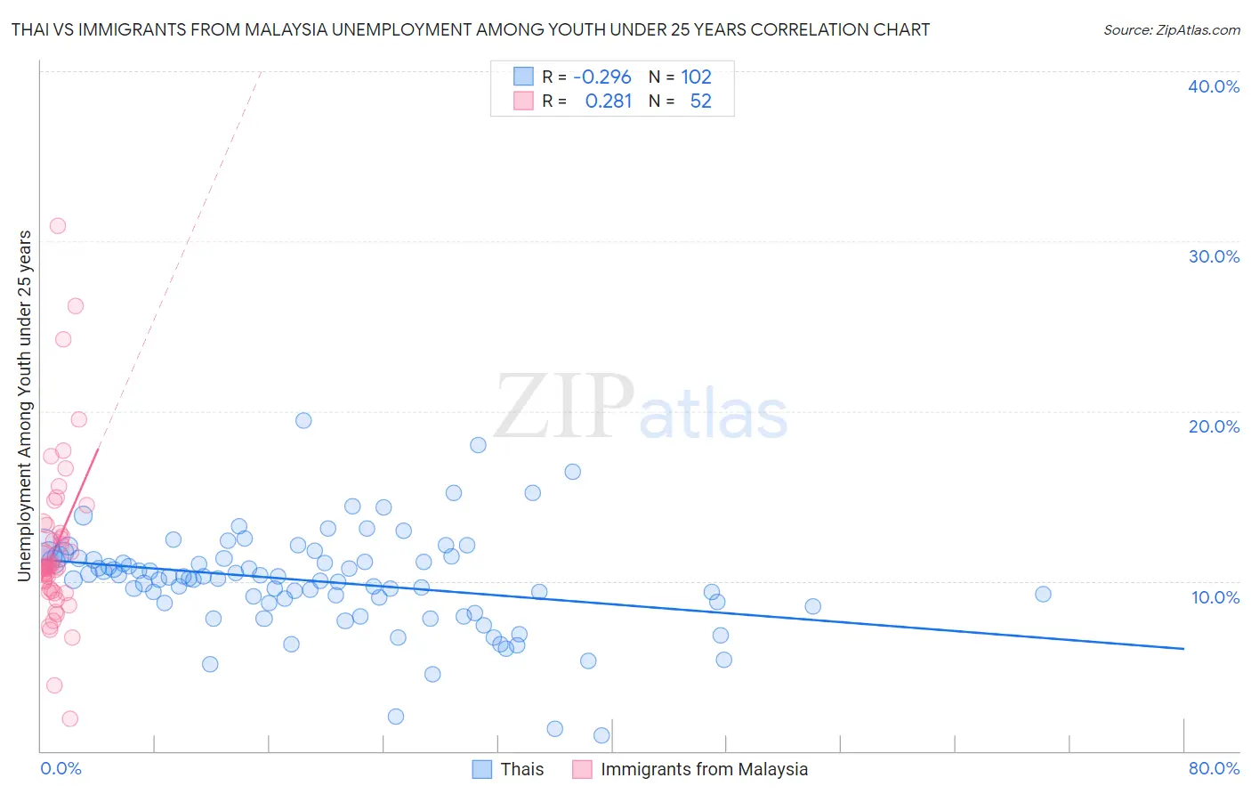 Thai vs Immigrants from Malaysia Unemployment Among Youth under 25 years
