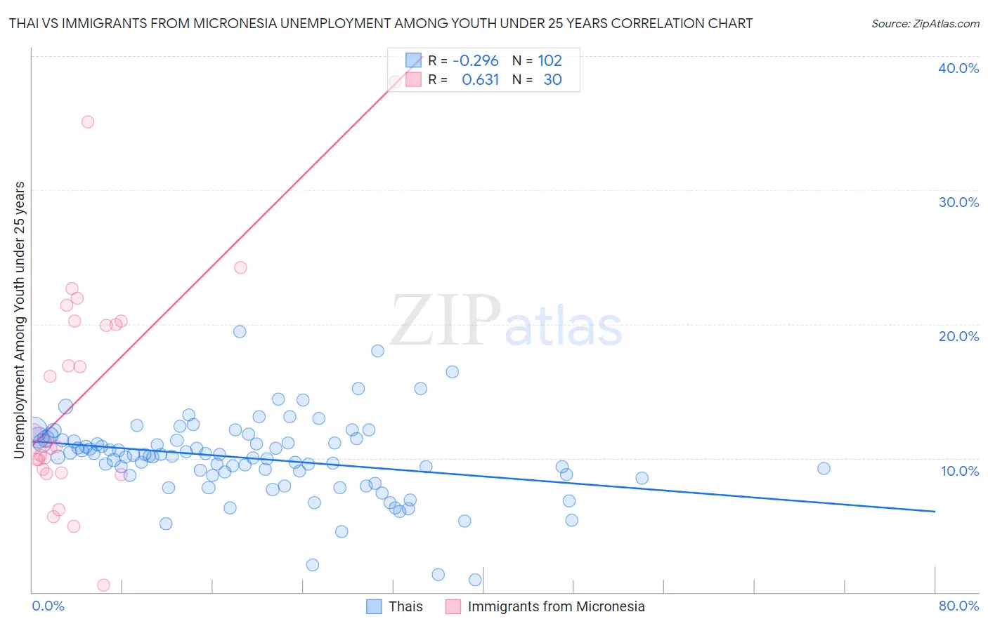 Thai vs Immigrants from Micronesia Unemployment Among Youth under 25 years