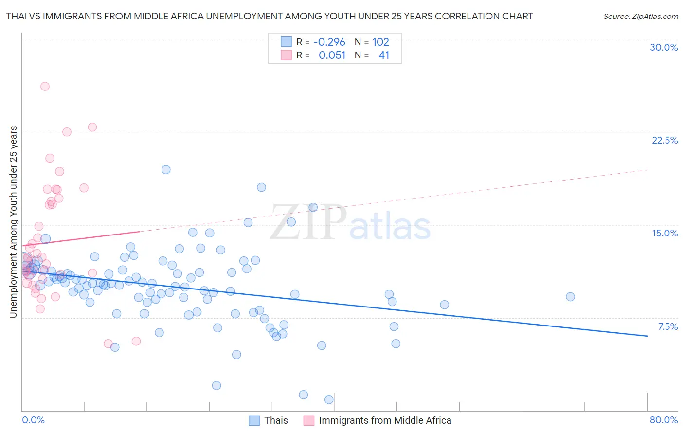 Thai vs Immigrants from Middle Africa Unemployment Among Youth under 25 years