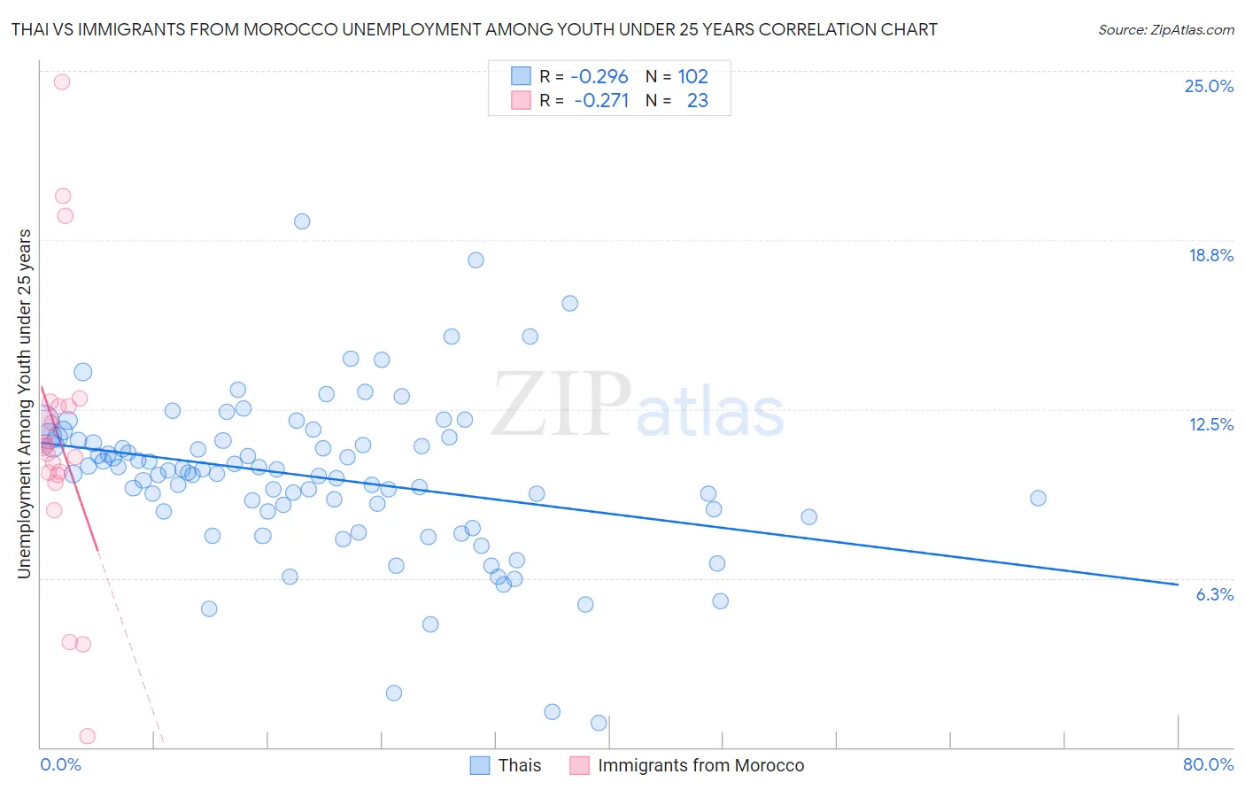 Thai vs Immigrants from Morocco Unemployment Among Youth under 25 years