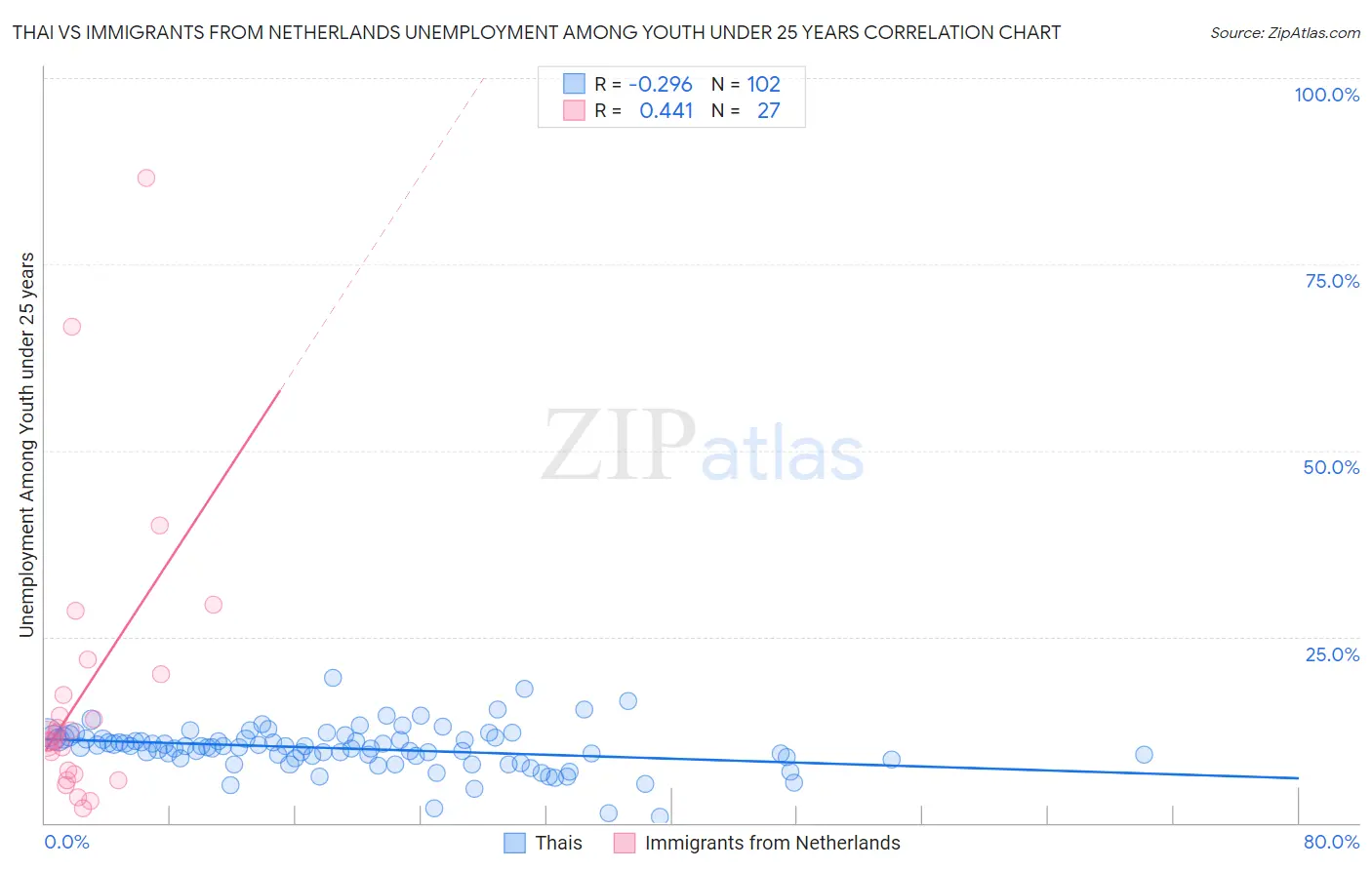 Thai vs Immigrants from Netherlands Unemployment Among Youth under 25 years