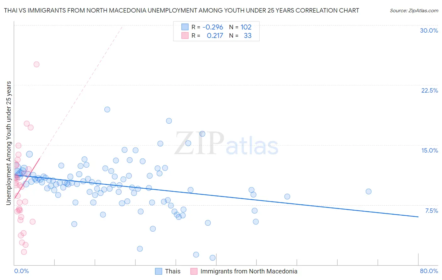 Thai vs Immigrants from North Macedonia Unemployment Among Youth under 25 years