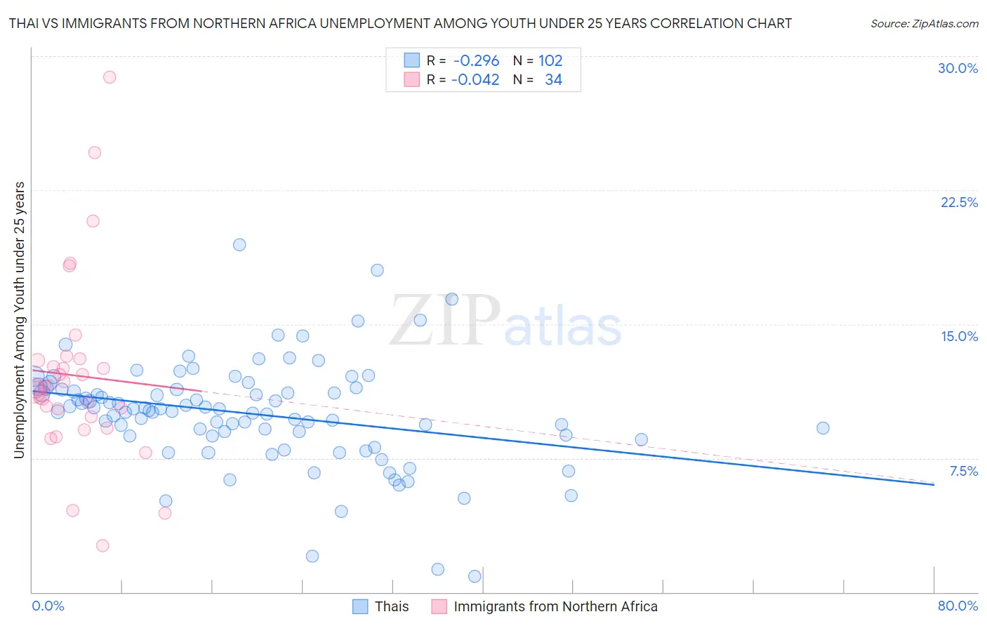 Thai vs Immigrants from Northern Africa Unemployment Among Youth under 25 years