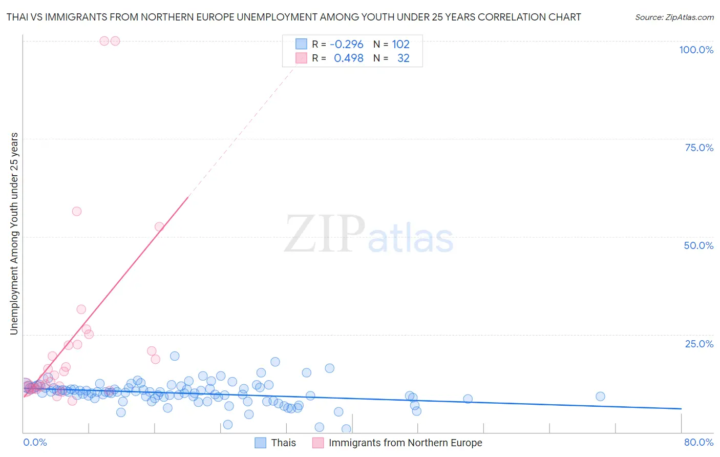 Thai vs Immigrants from Northern Europe Unemployment Among Youth under 25 years