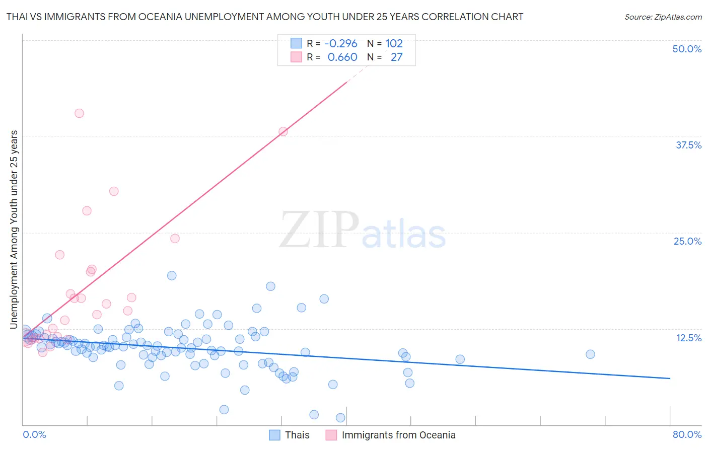 Thai vs Immigrants from Oceania Unemployment Among Youth under 25 years