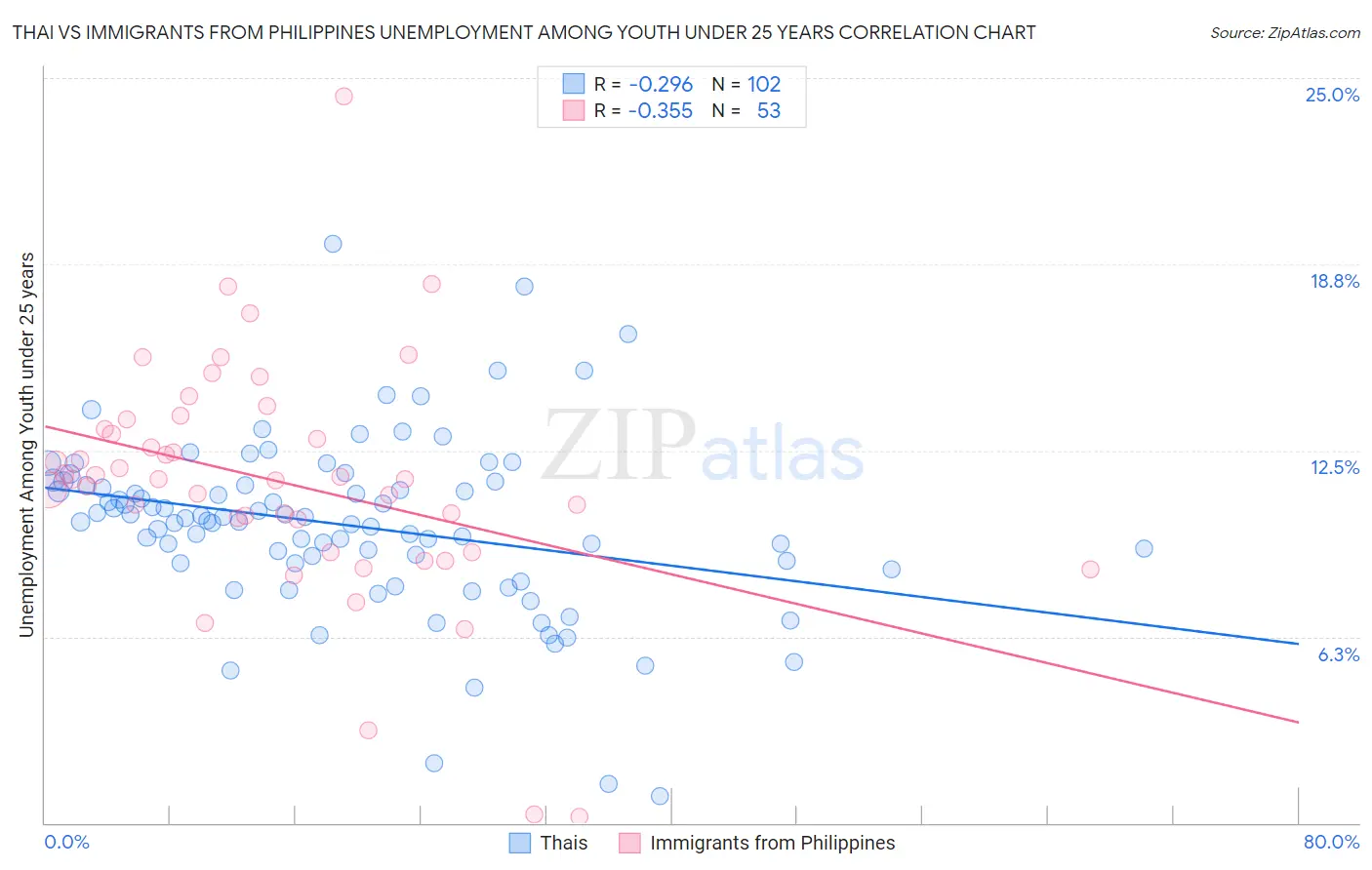 Thai vs Immigrants from Philippines Unemployment Among Youth under 25 years