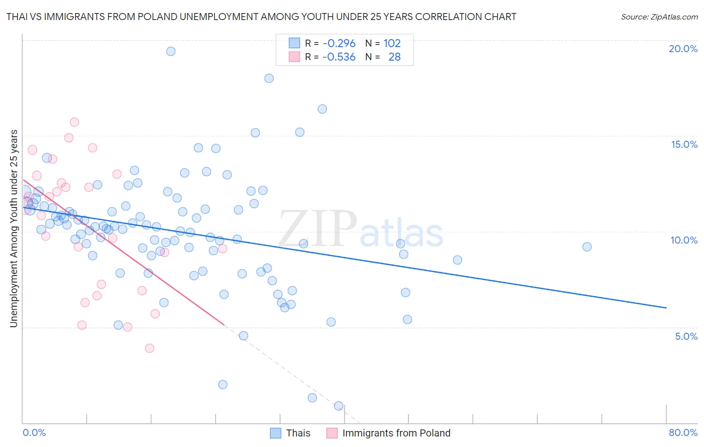 Thai vs Immigrants from Poland Unemployment Among Youth under 25 years