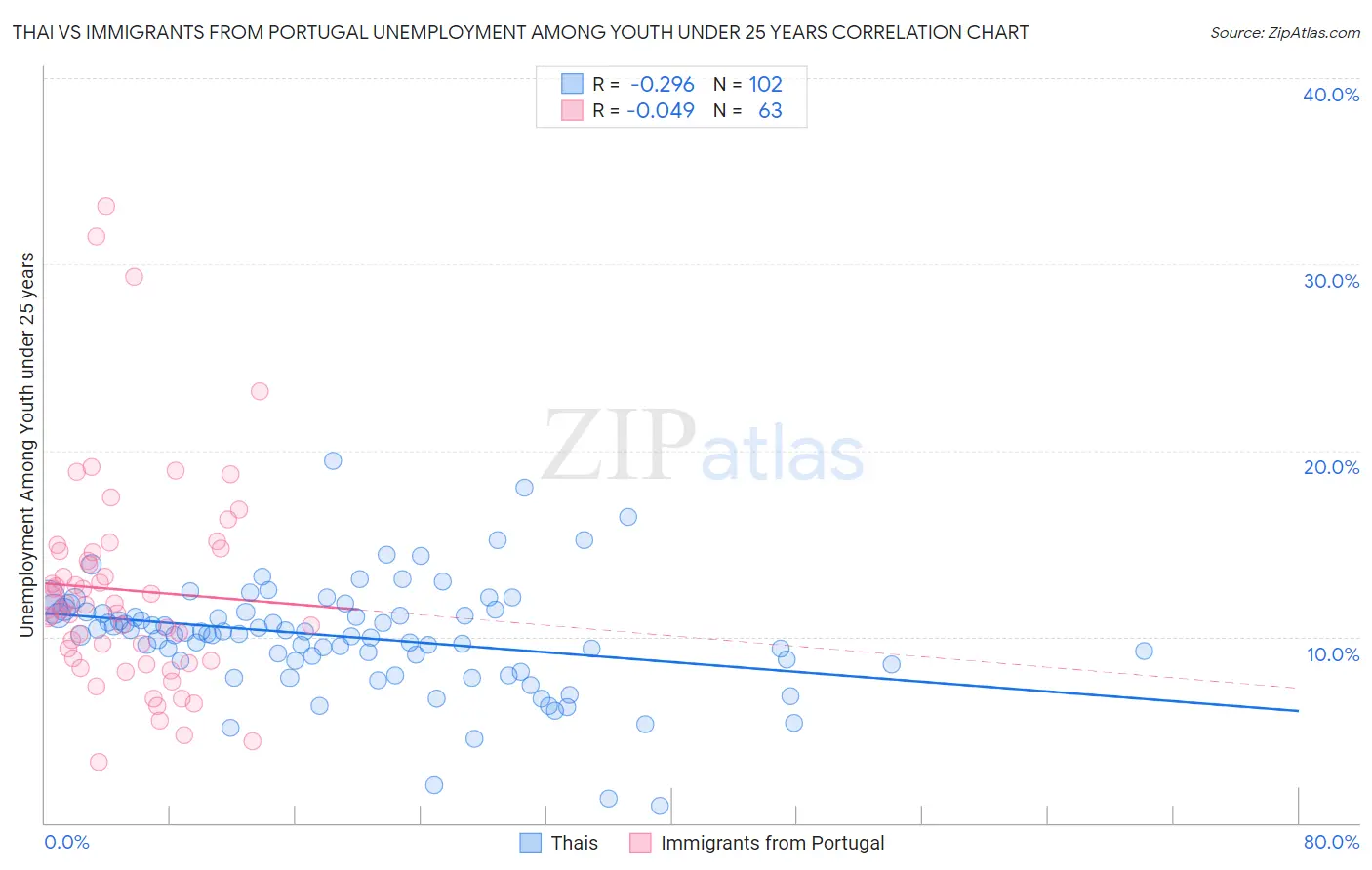 Thai vs Immigrants from Portugal Unemployment Among Youth under 25 years