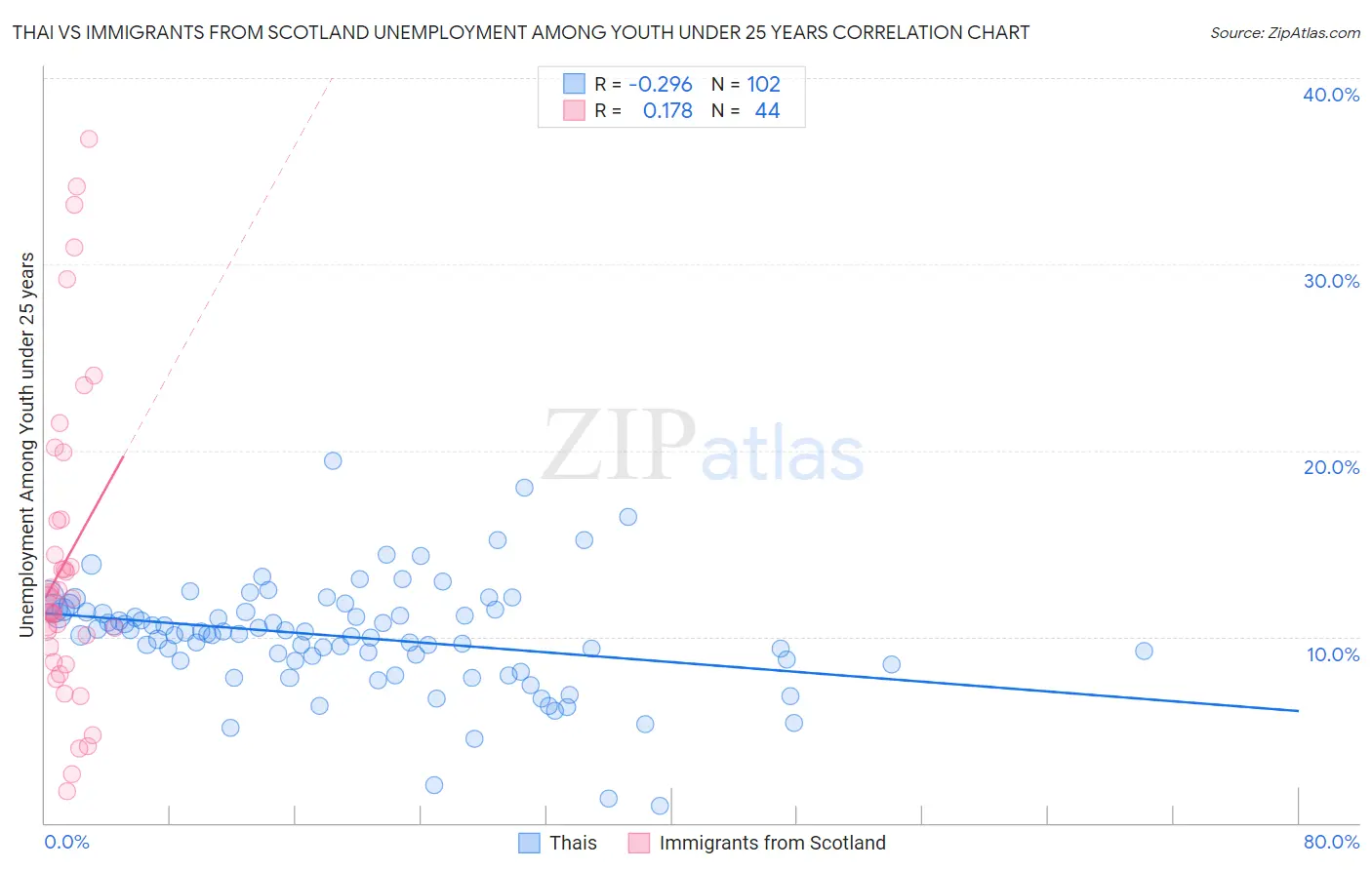Thai vs Immigrants from Scotland Unemployment Among Youth under 25 years