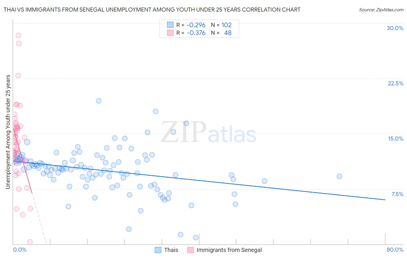 Thai vs Immigrants from Senegal Unemployment Among Youth under 25 years