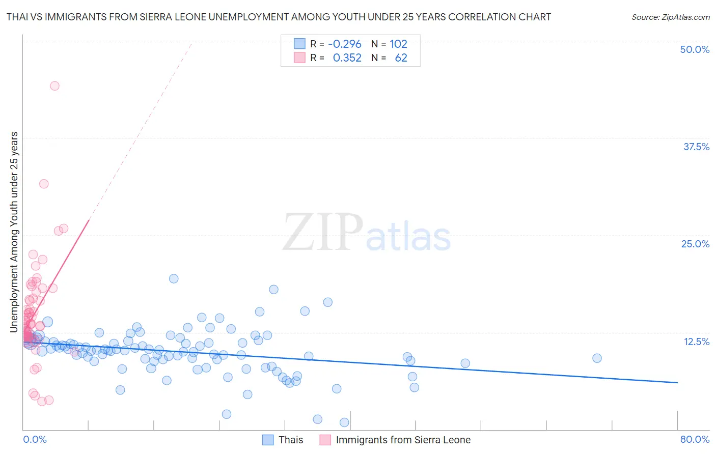 Thai vs Immigrants from Sierra Leone Unemployment Among Youth under 25 years