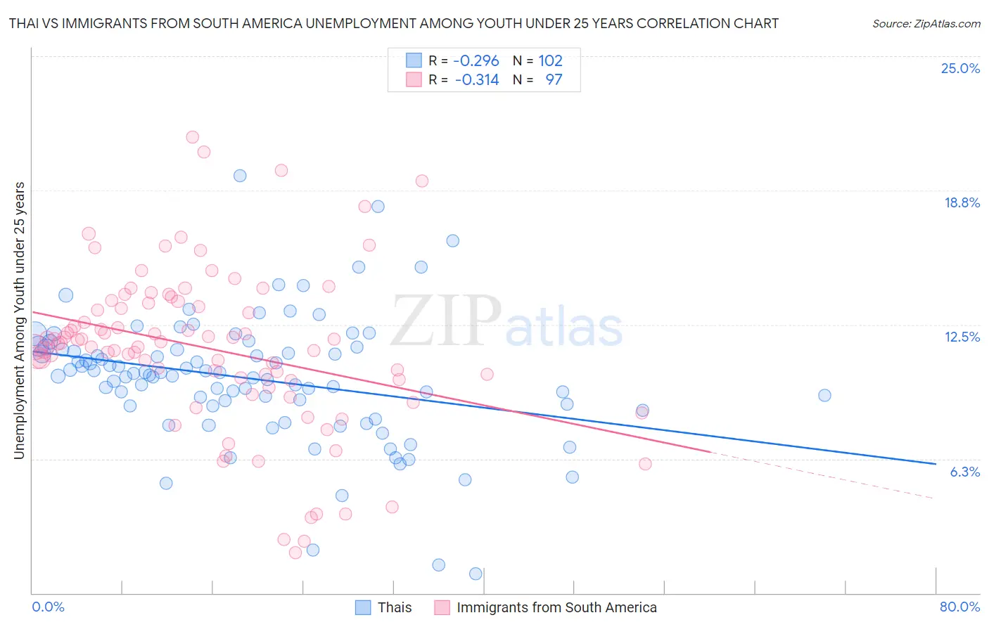 Thai vs Immigrants from South America Unemployment Among Youth under 25 years