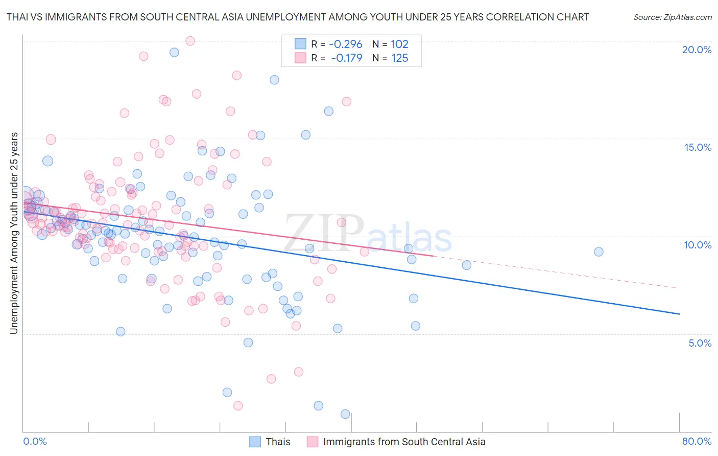 Thai vs Immigrants from South Central Asia Unemployment Among Youth under 25 years