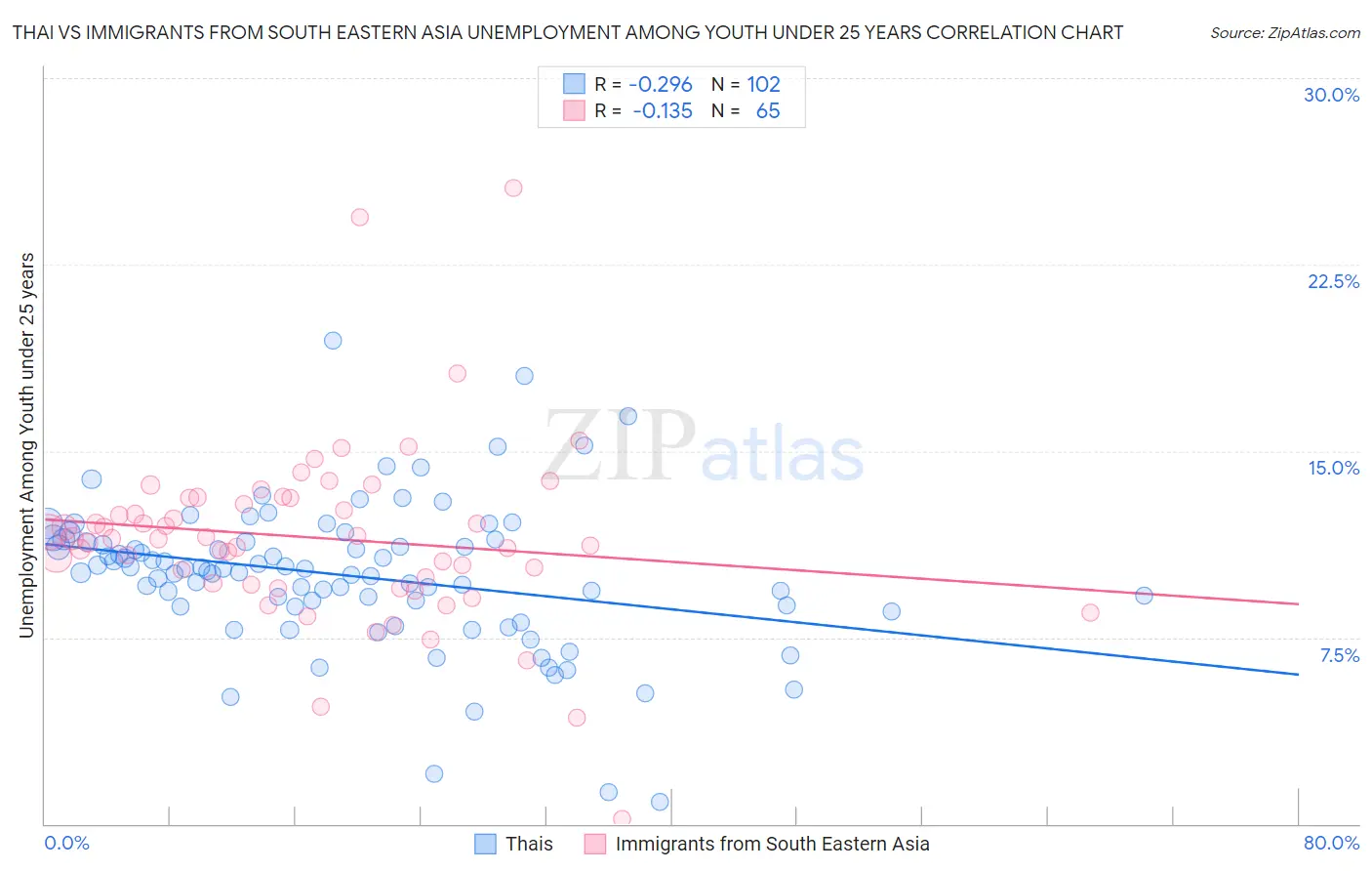 Thai vs Immigrants from South Eastern Asia Unemployment Among Youth under 25 years