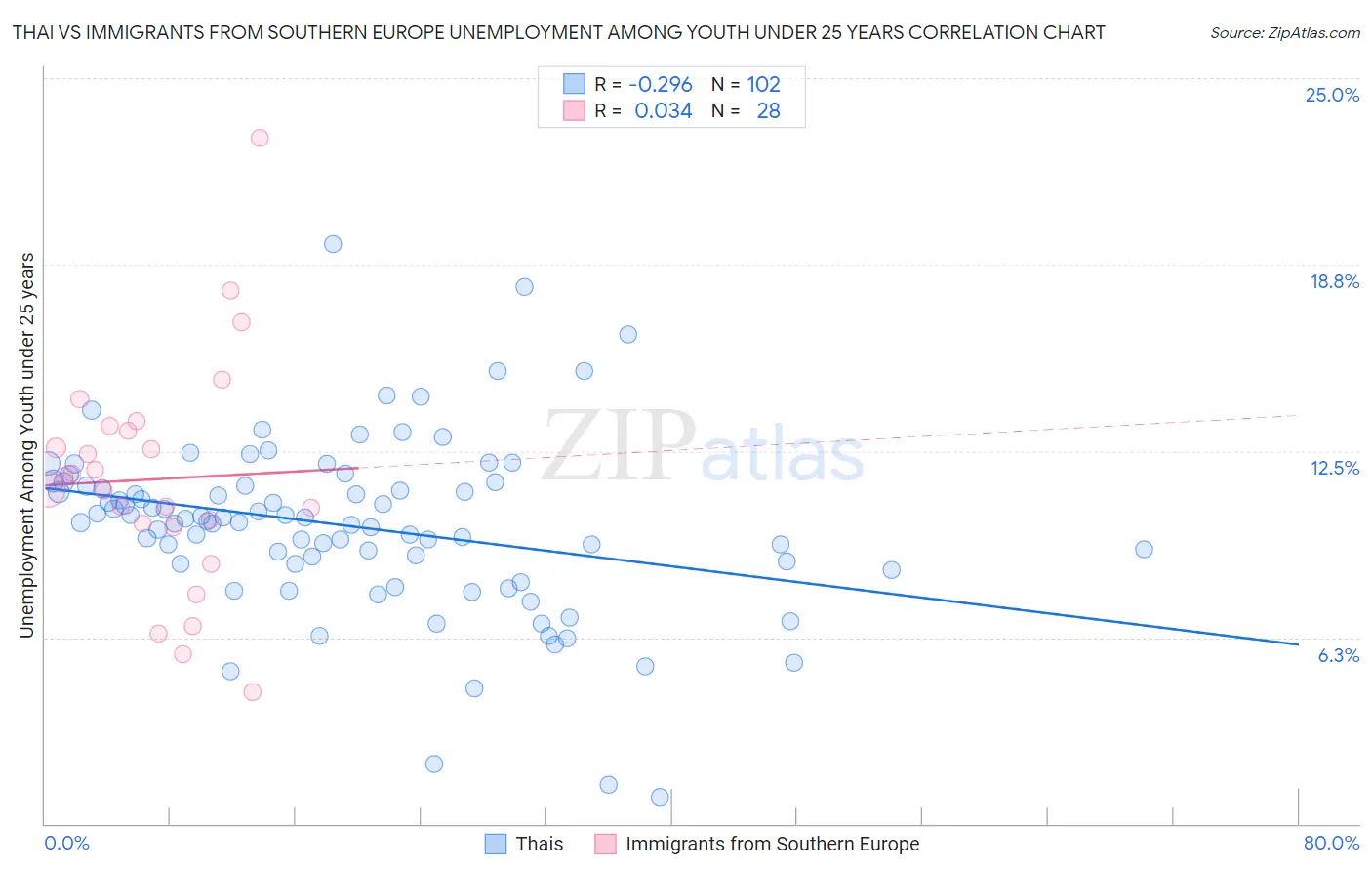 Thai vs Immigrants from Southern Europe Unemployment Among Youth under 25 years