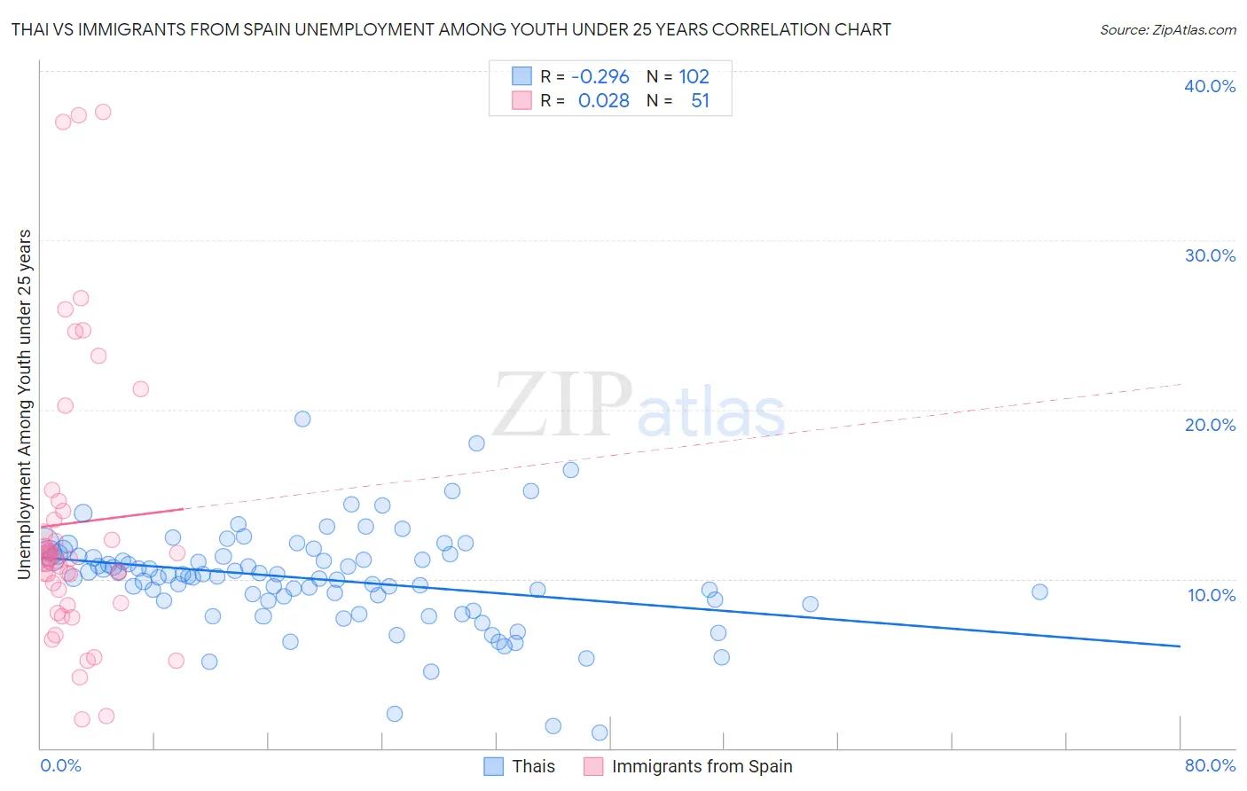 Thai vs Immigrants from Spain Unemployment Among Youth under 25 years