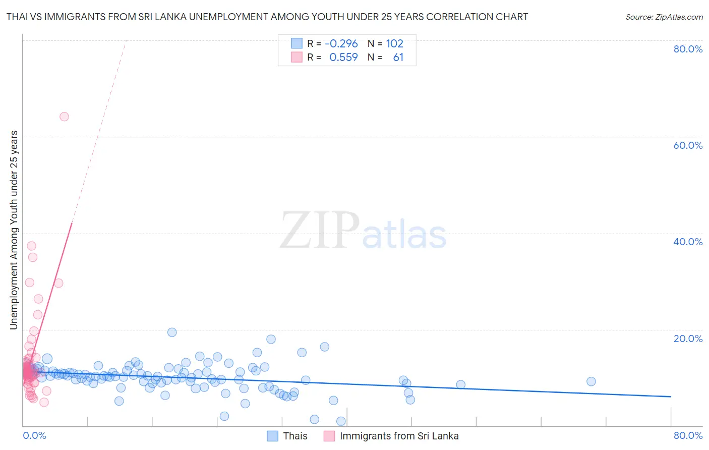 Thai vs Immigrants from Sri Lanka Unemployment Among Youth under 25 years