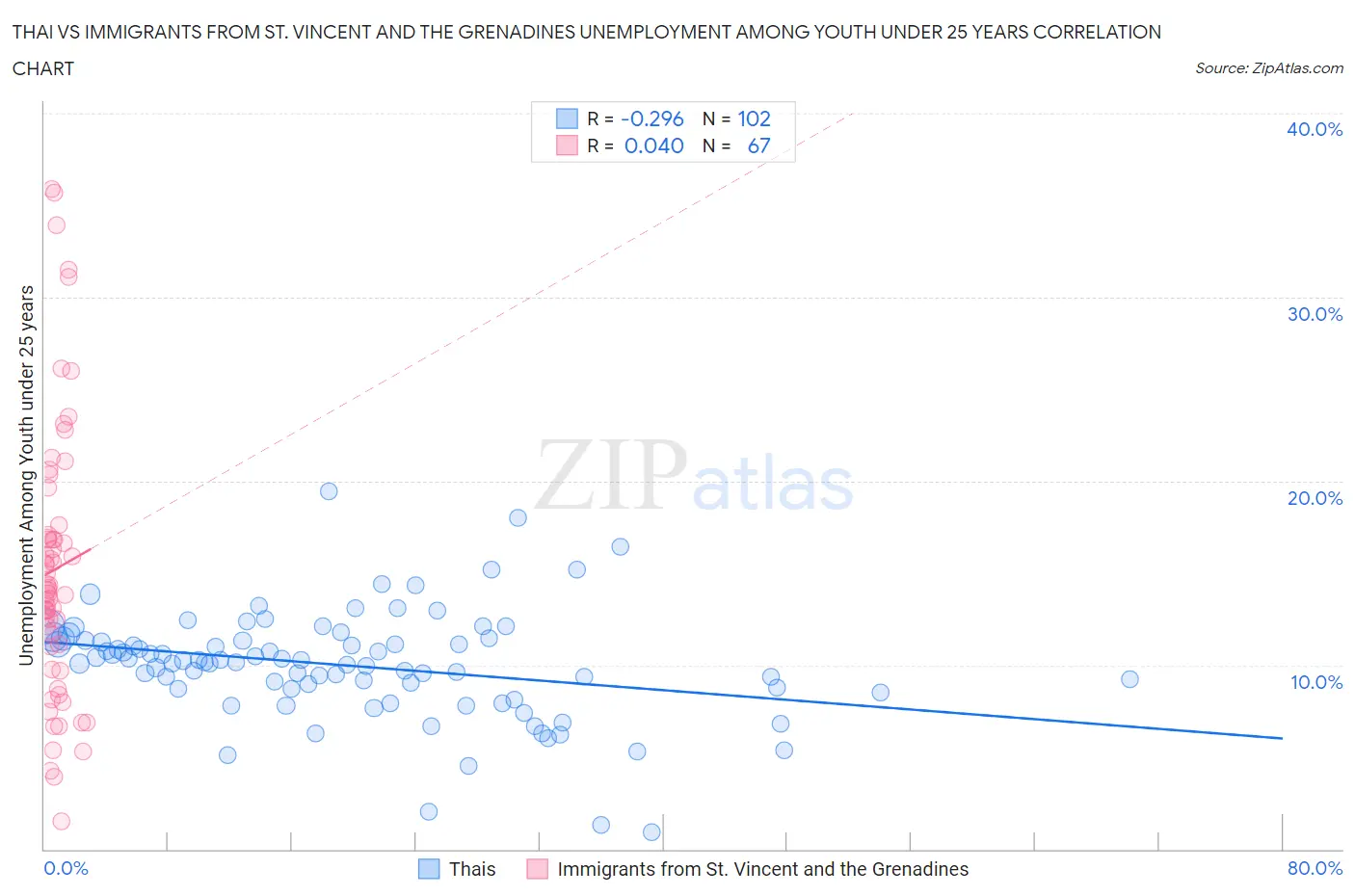 Thai vs Immigrants from St. Vincent and the Grenadines Unemployment Among Youth under 25 years