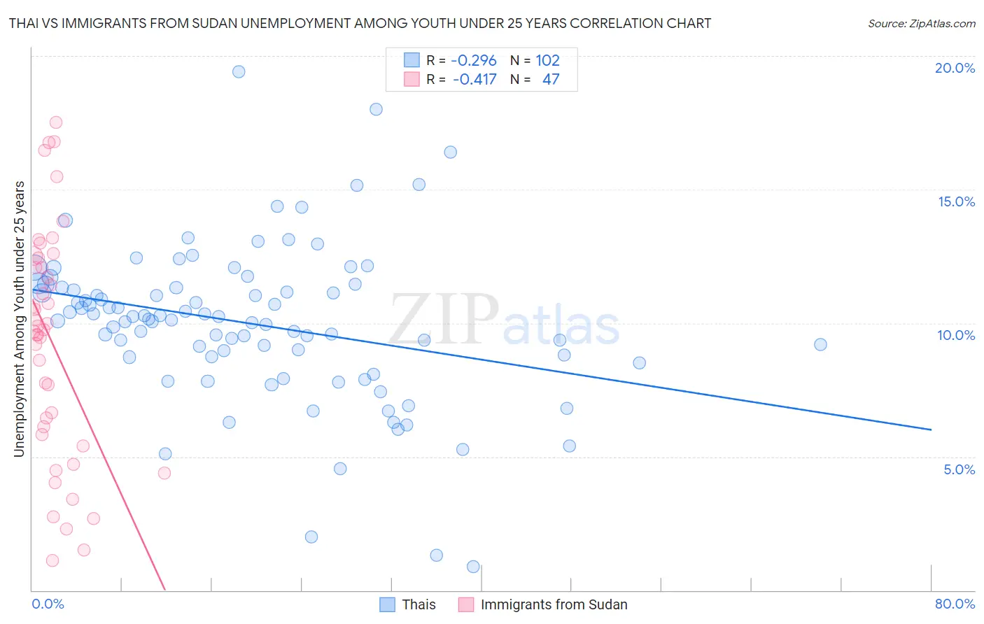 Thai vs Immigrants from Sudan Unemployment Among Youth under 25 years