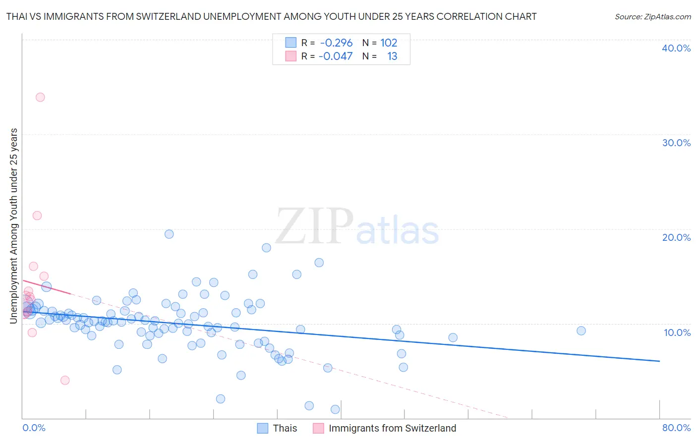 Thai vs Immigrants from Switzerland Unemployment Among Youth under 25 years