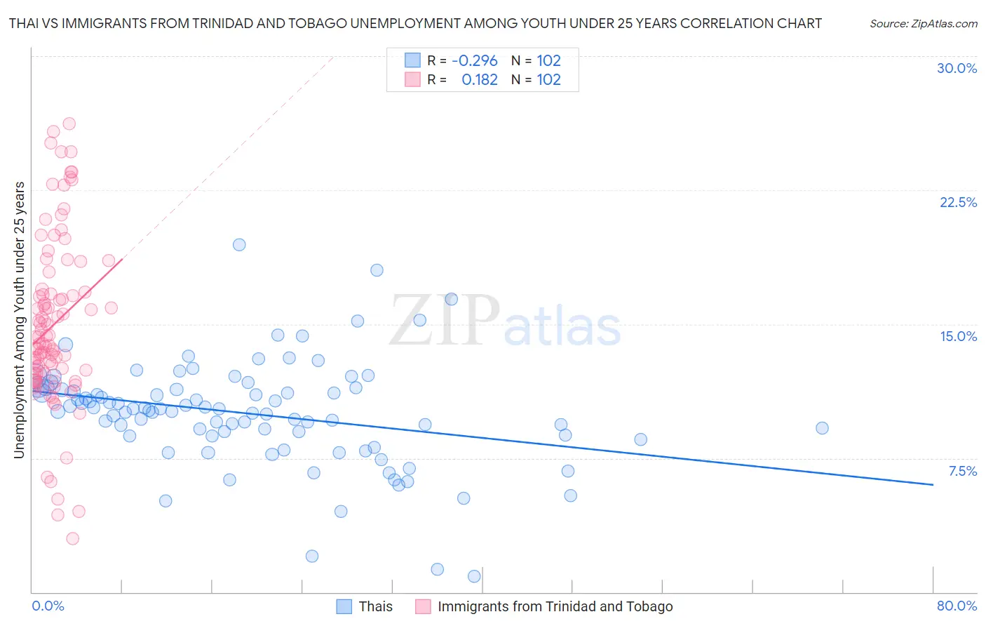 Thai vs Immigrants from Trinidad and Tobago Unemployment Among Youth under 25 years