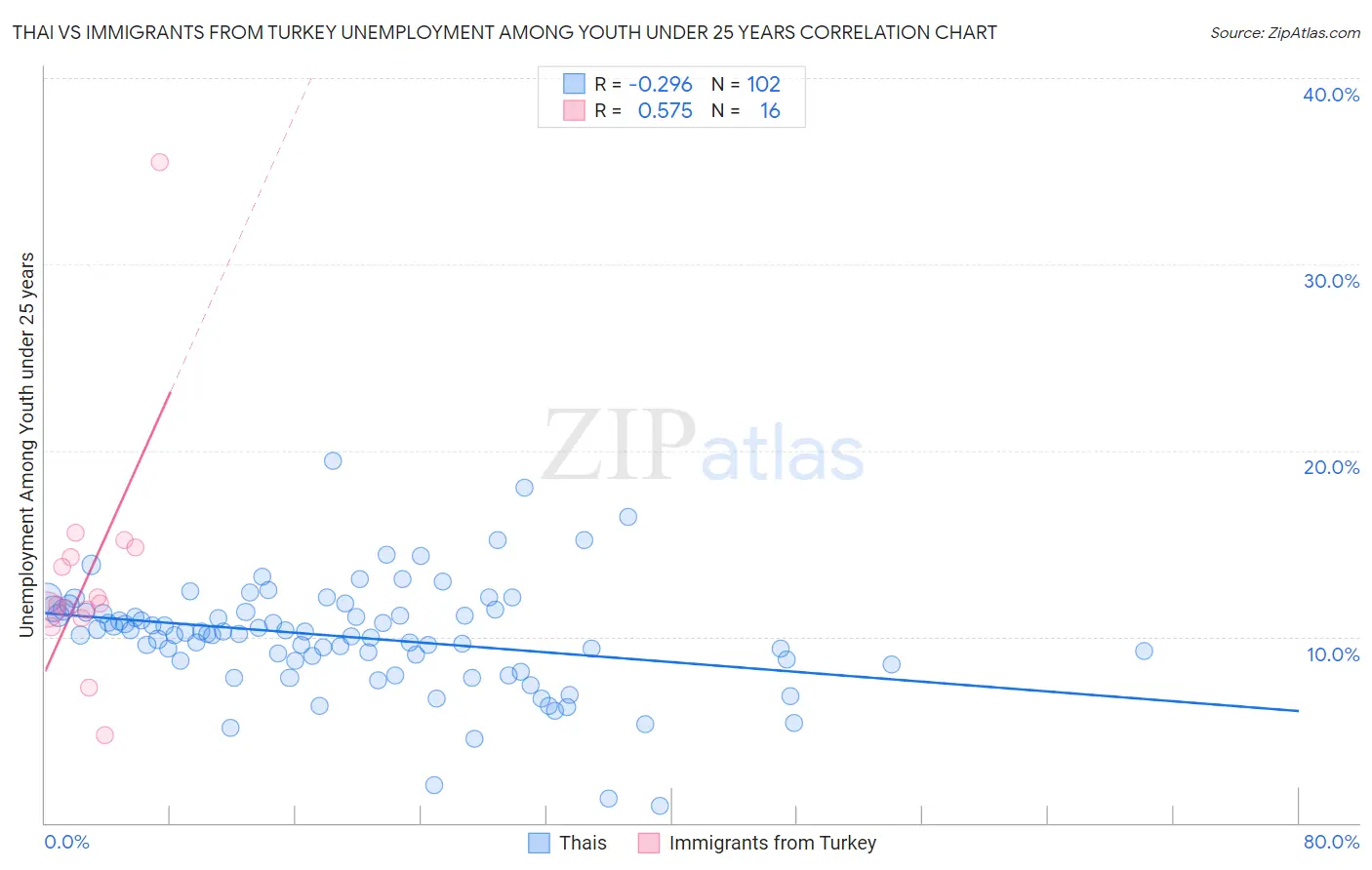 Thai vs Immigrants from Turkey Unemployment Among Youth under 25 years
