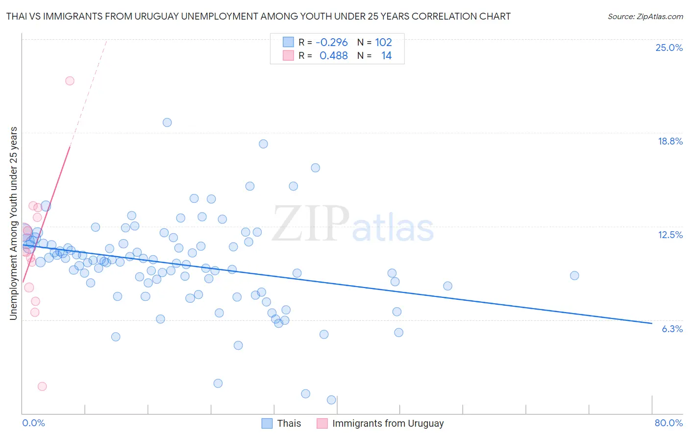 Thai vs Immigrants from Uruguay Unemployment Among Youth under 25 years