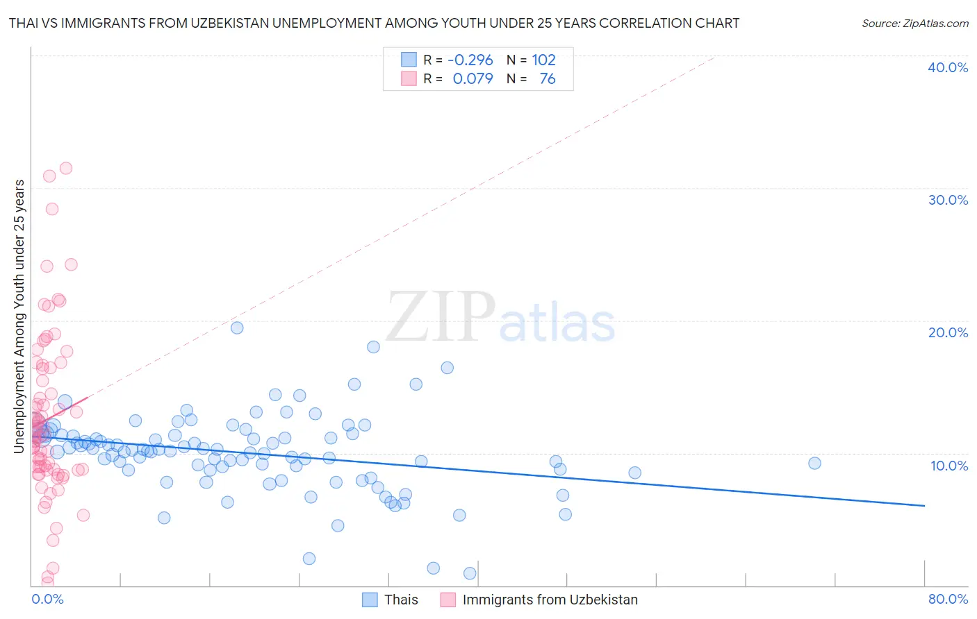 Thai vs Immigrants from Uzbekistan Unemployment Among Youth under 25 years