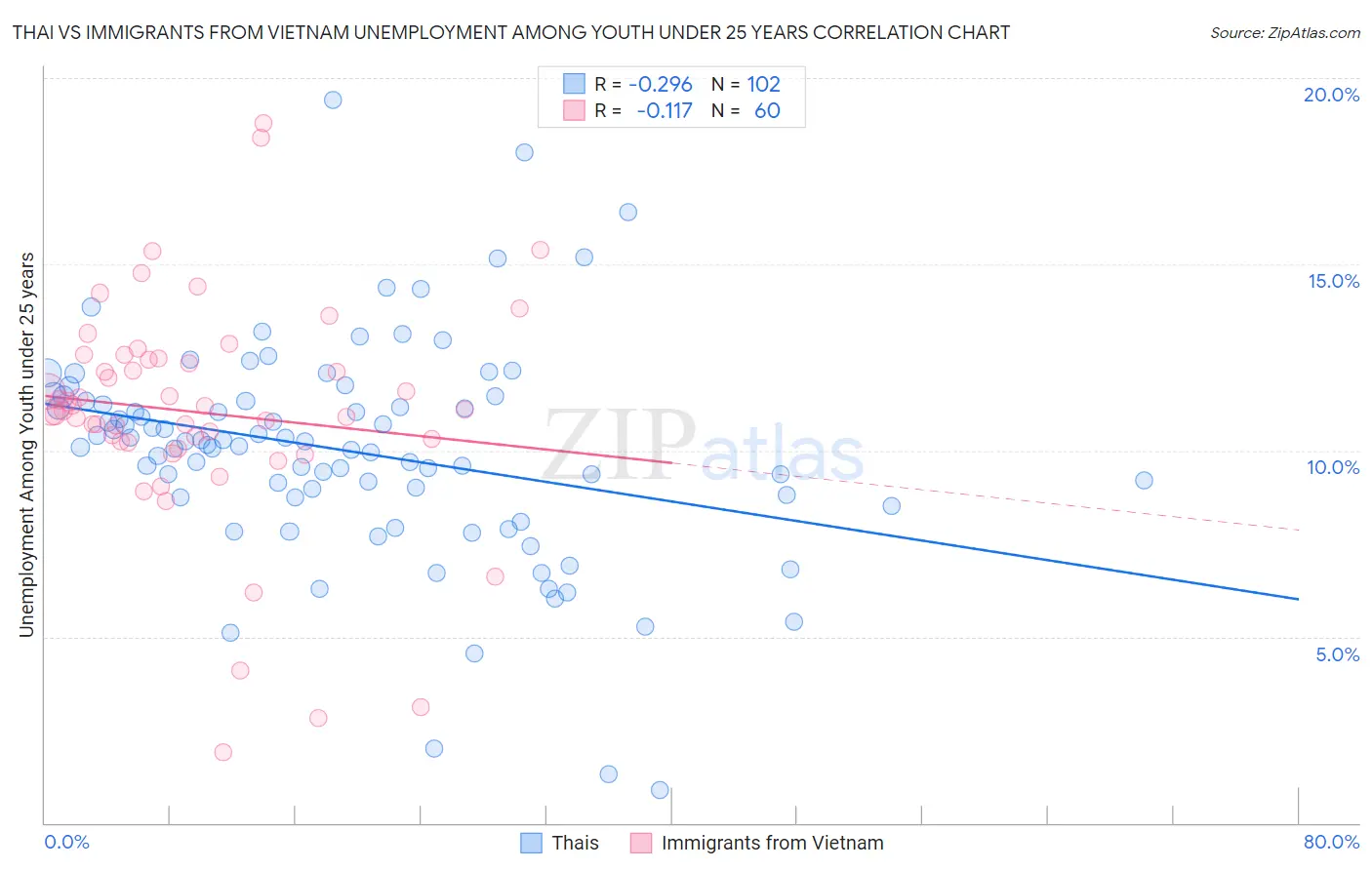 Thai vs Immigrants from Vietnam Unemployment Among Youth under 25 years