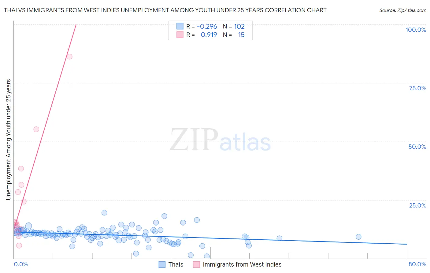 Thai vs Immigrants from West Indies Unemployment Among Youth under 25 years