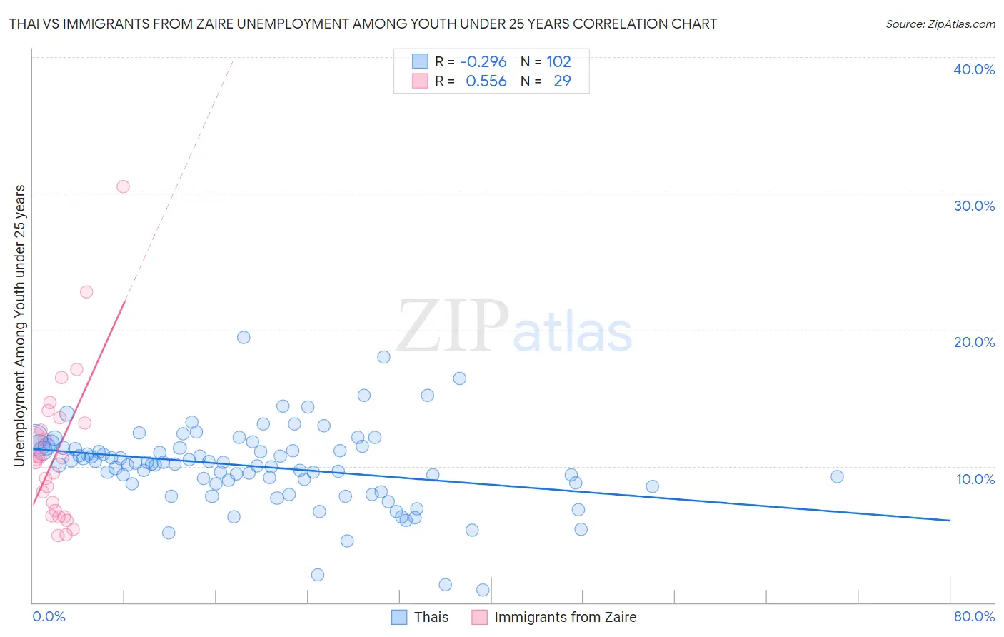 Thai vs Immigrants from Zaire Unemployment Among Youth under 25 years