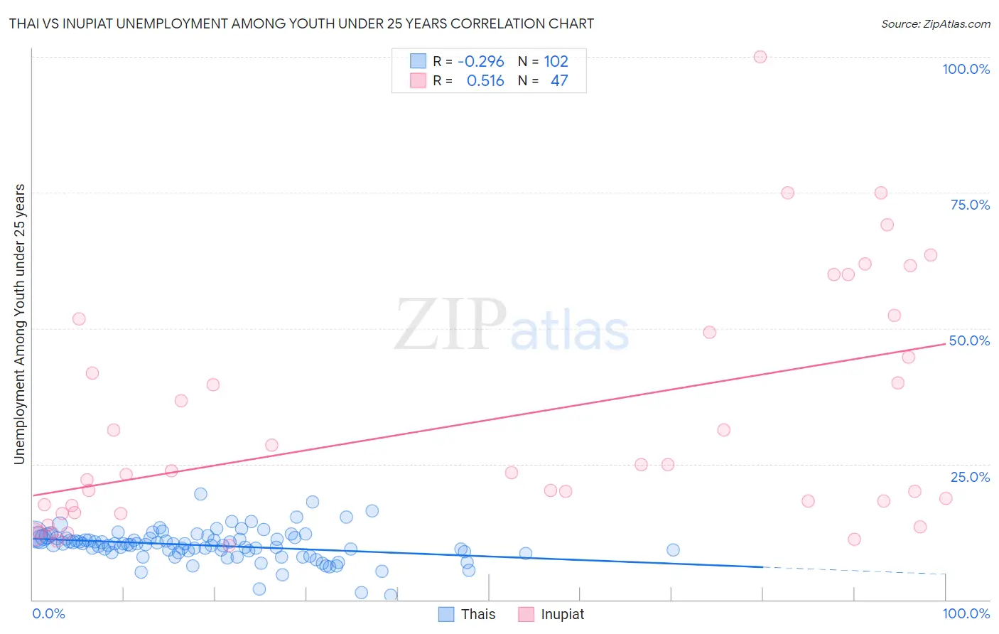 Thai vs Inupiat Unemployment Among Youth under 25 years