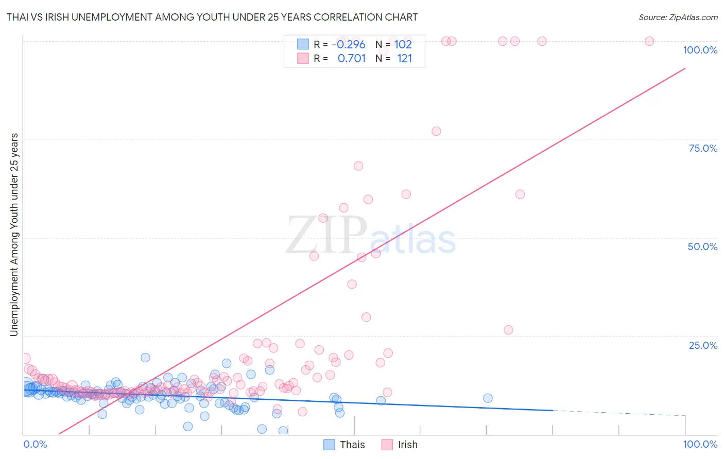 Thai vs Irish Unemployment Among Youth under 25 years