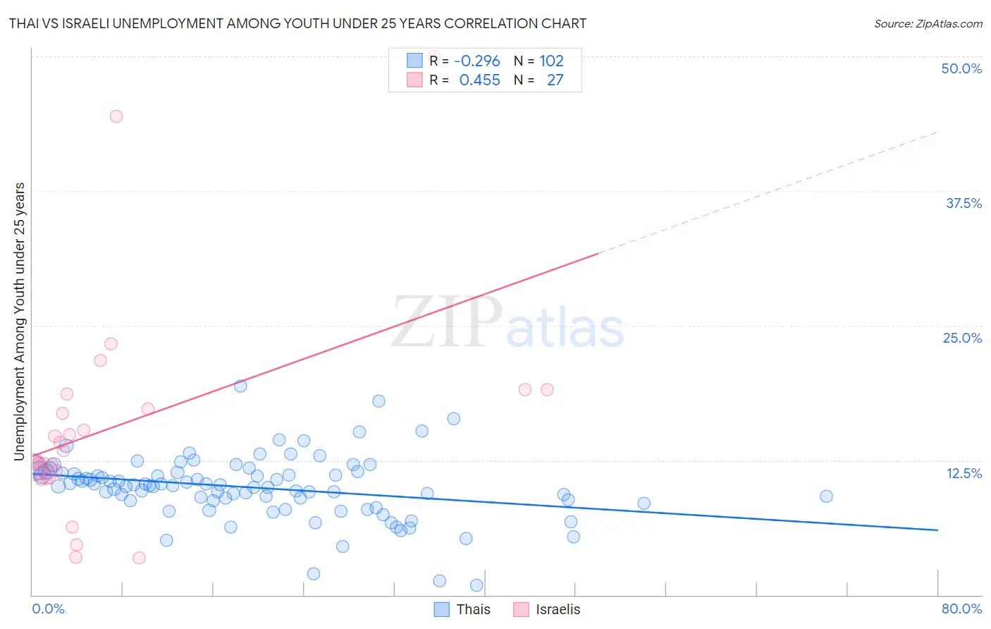 Thai vs Israeli Unemployment Among Youth under 25 years