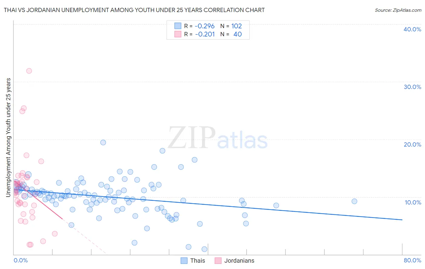 Thai vs Jordanian Unemployment Among Youth under 25 years