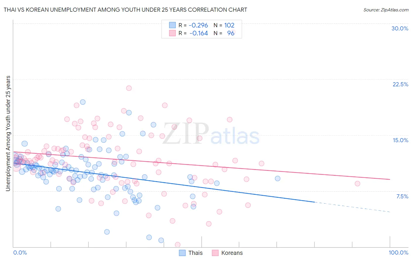 Thai vs Korean Unemployment Among Youth under 25 years