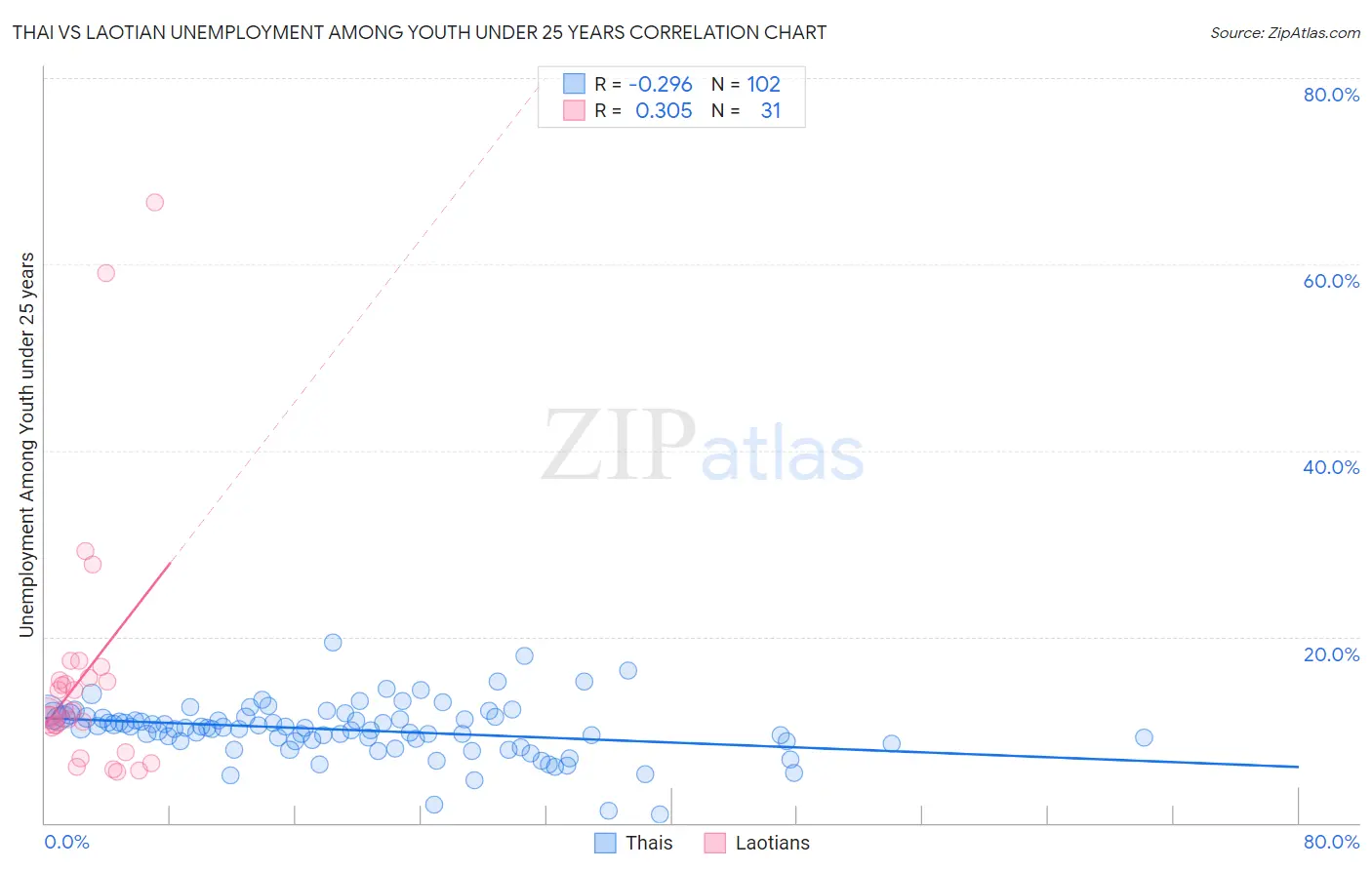 Thai vs Laotian Unemployment Among Youth under 25 years