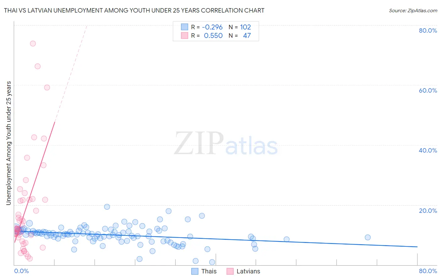 Thai vs Latvian Unemployment Among Youth under 25 years