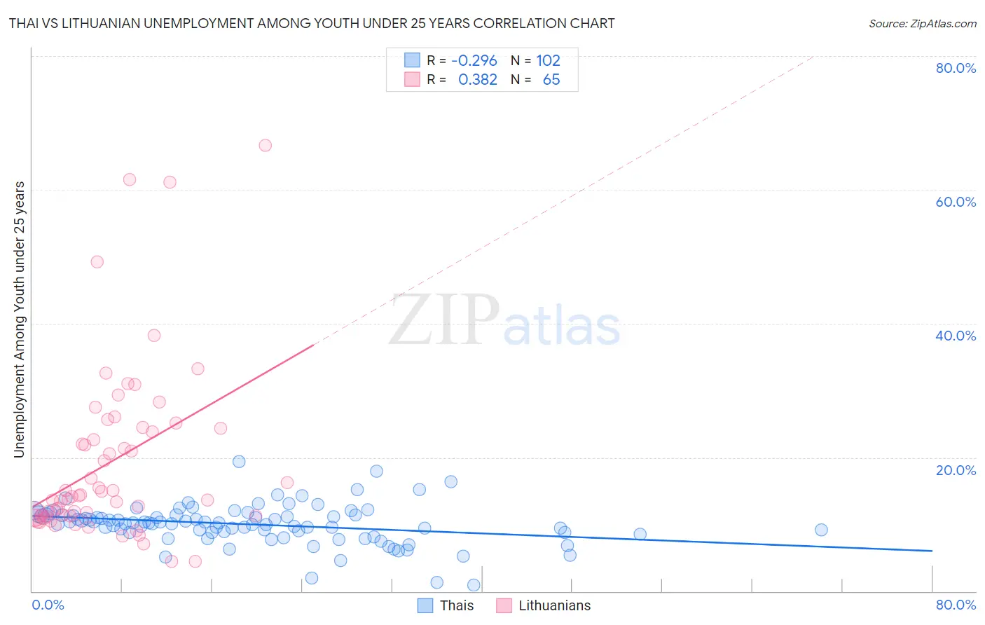 Thai vs Lithuanian Unemployment Among Youth under 25 years