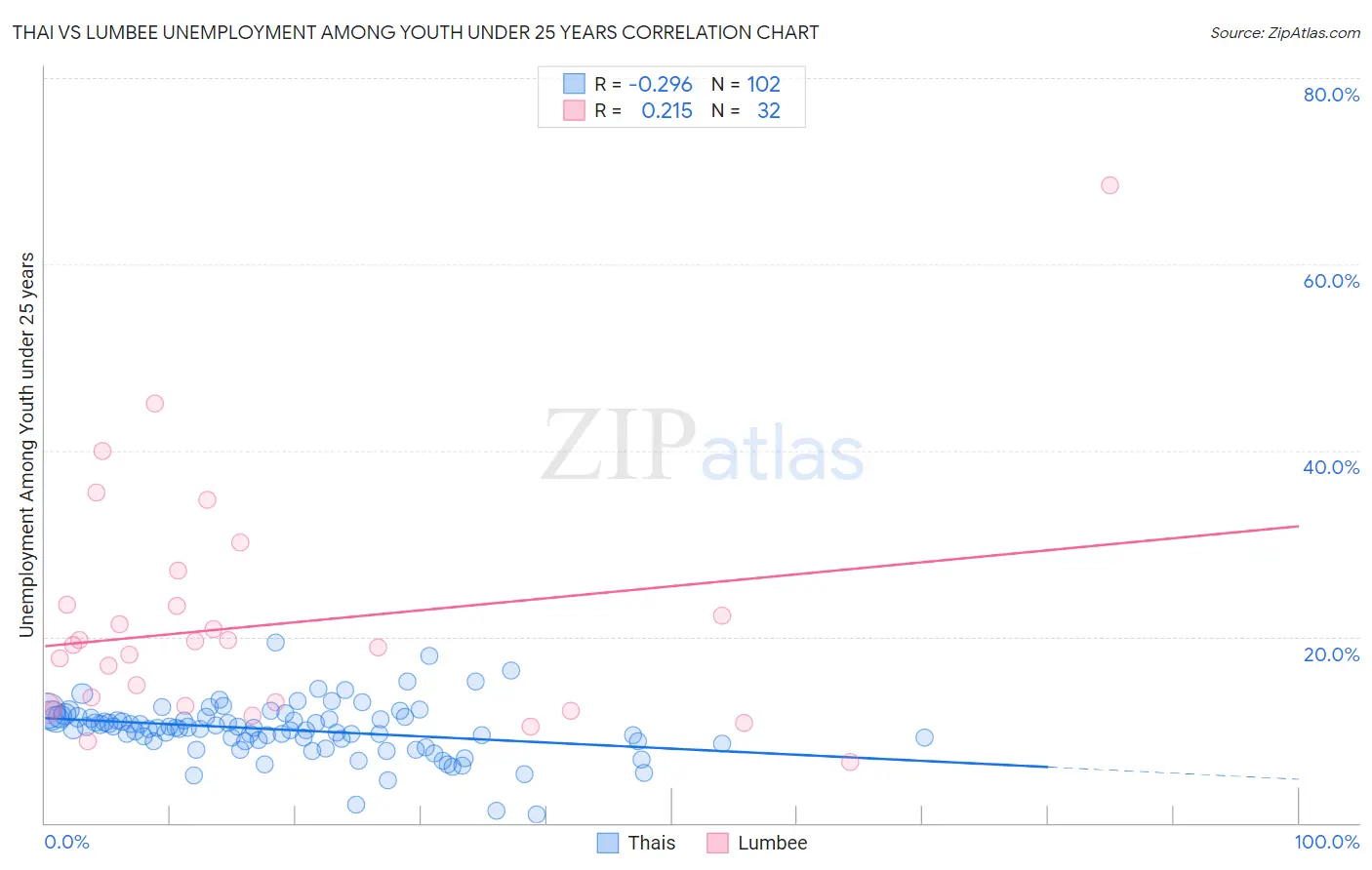 Thai vs Lumbee Unemployment Among Youth under 25 years