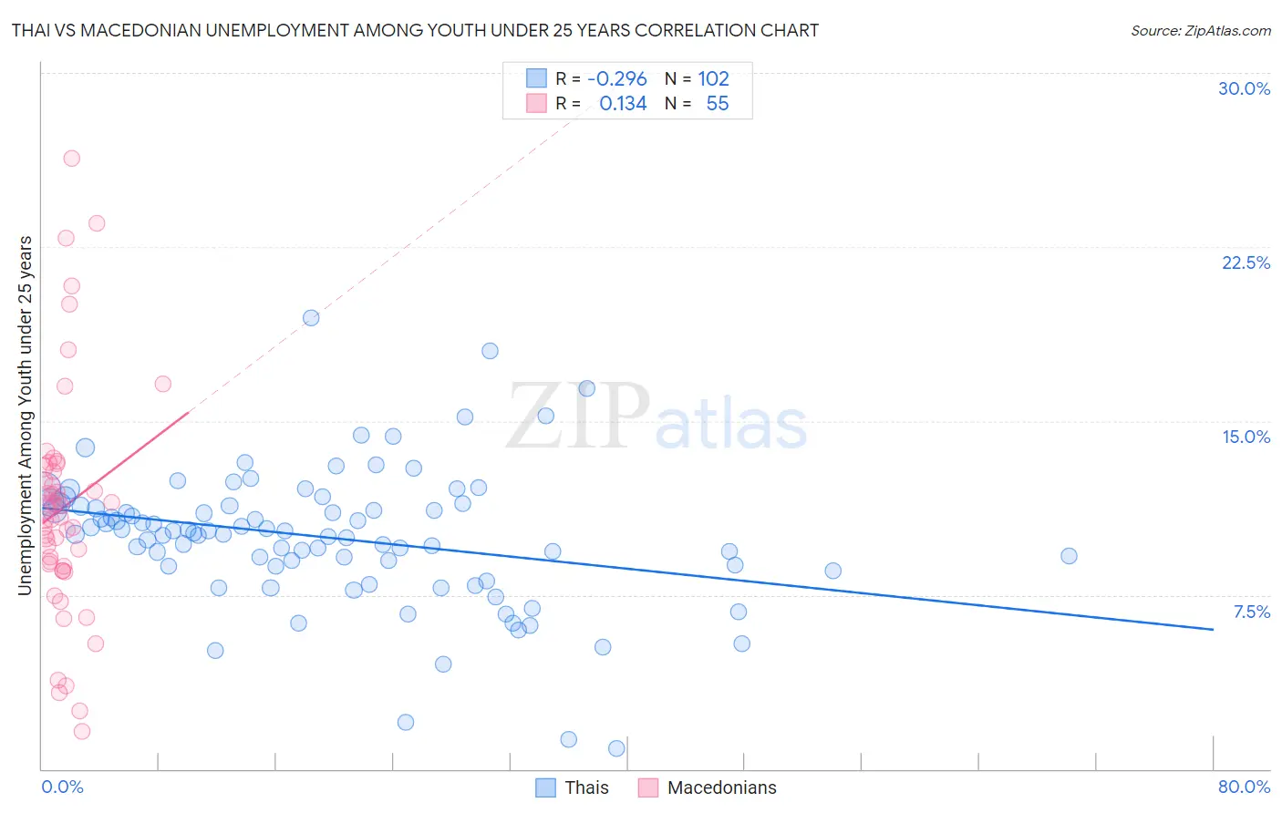 Thai vs Macedonian Unemployment Among Youth under 25 years