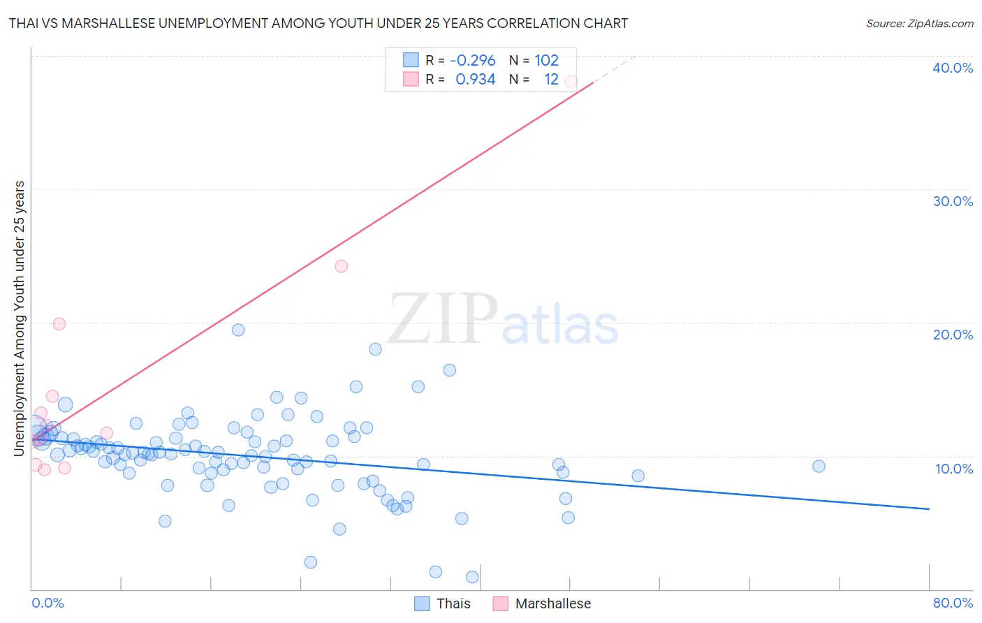 Thai vs Marshallese Unemployment Among Youth under 25 years