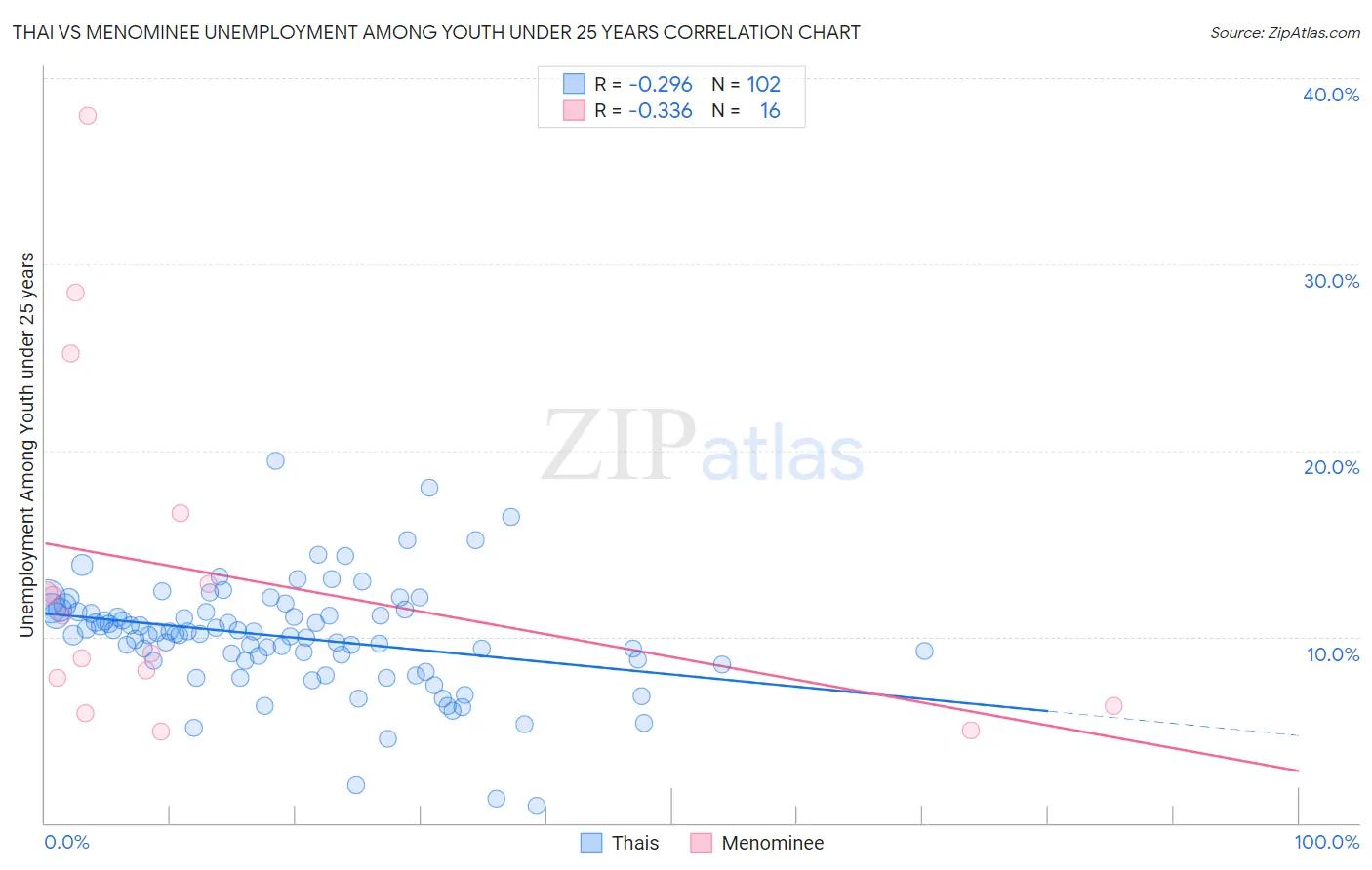 Thai vs Menominee Unemployment Among Youth under 25 years