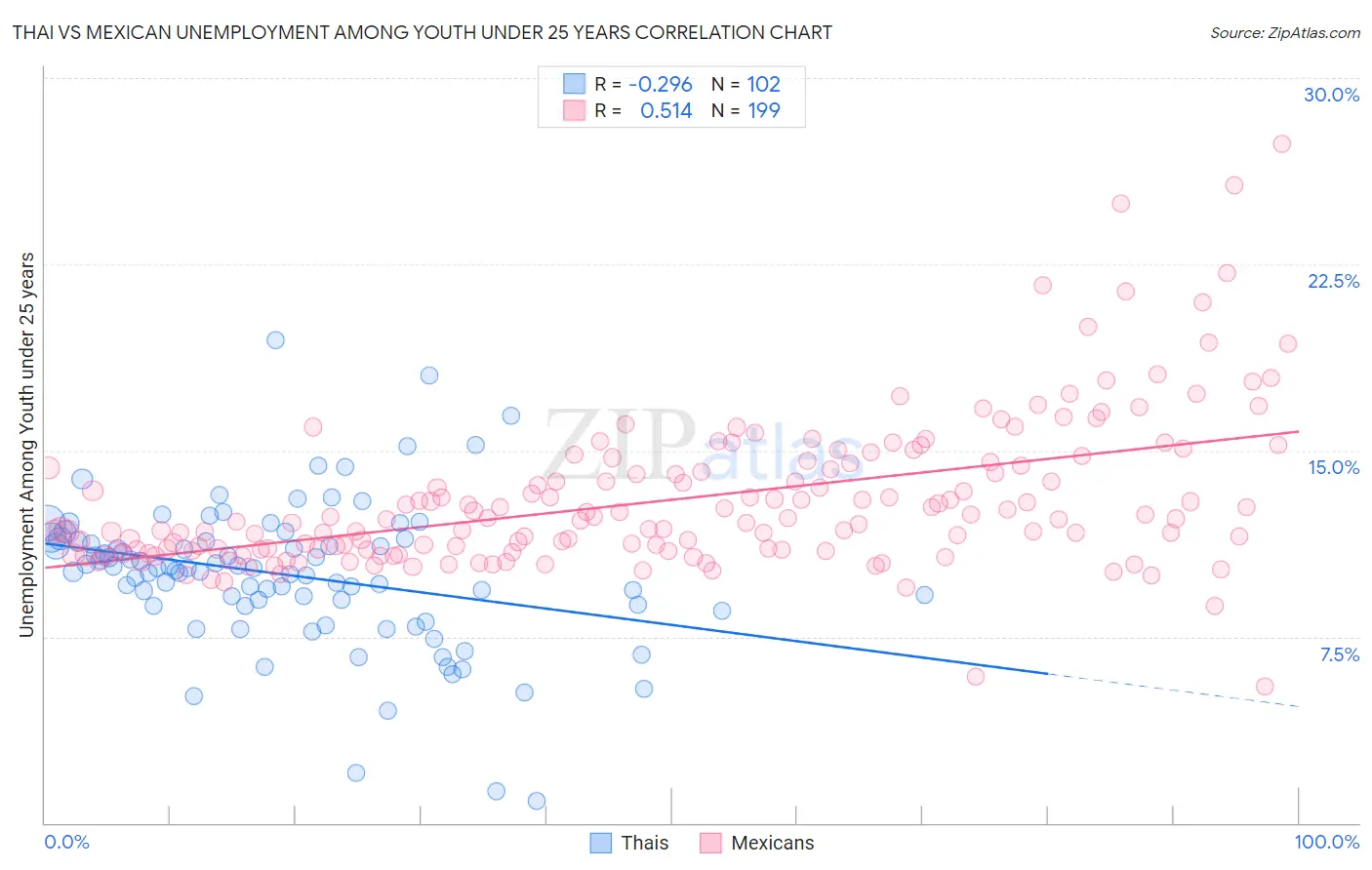 Thai vs Mexican Unemployment Among Youth under 25 years