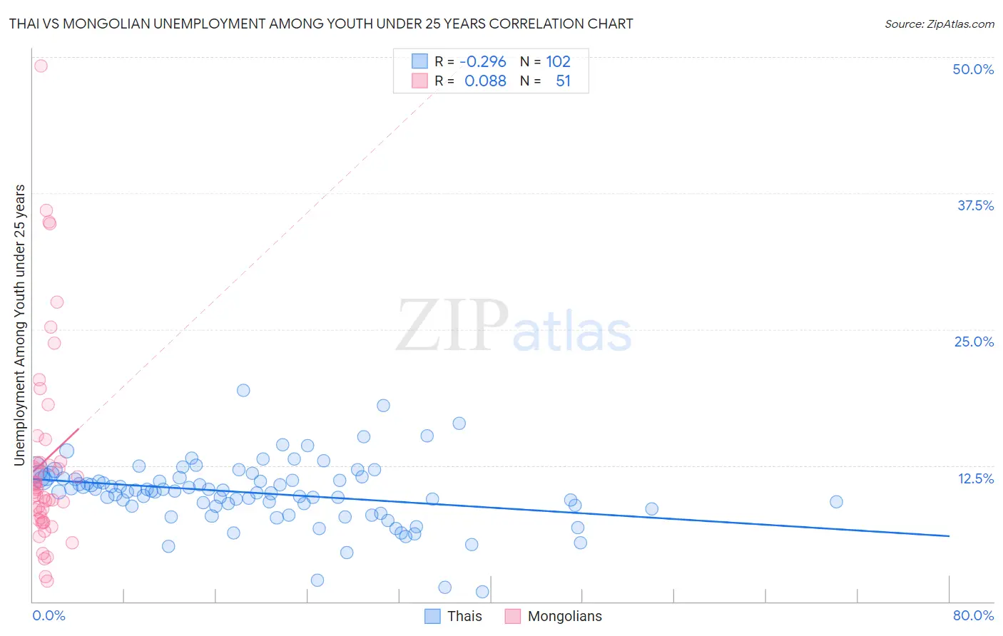 Thai vs Mongolian Unemployment Among Youth under 25 years
