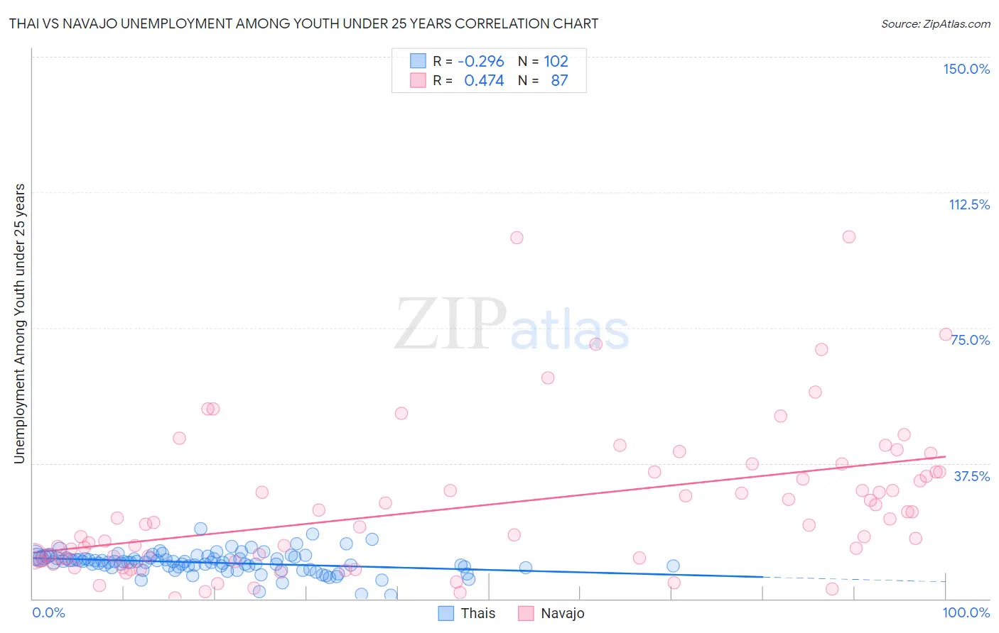 Thai vs Navajo Unemployment Among Youth under 25 years