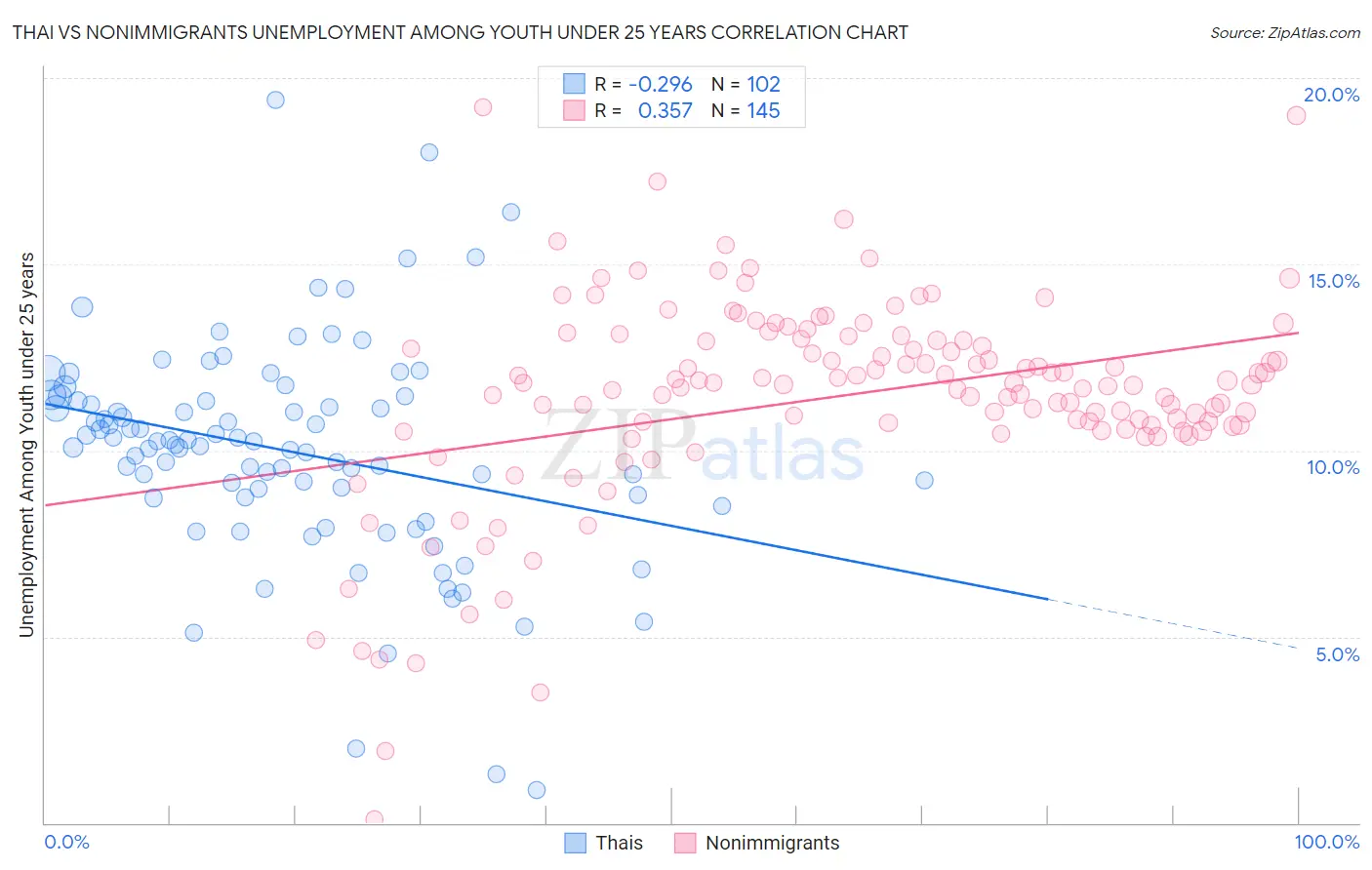 Thai vs Nonimmigrants Unemployment Among Youth under 25 years