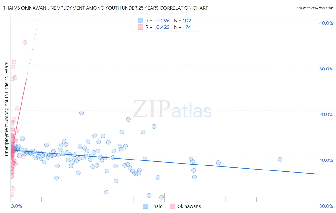 Thai vs Okinawan Unemployment Among Youth under 25 years