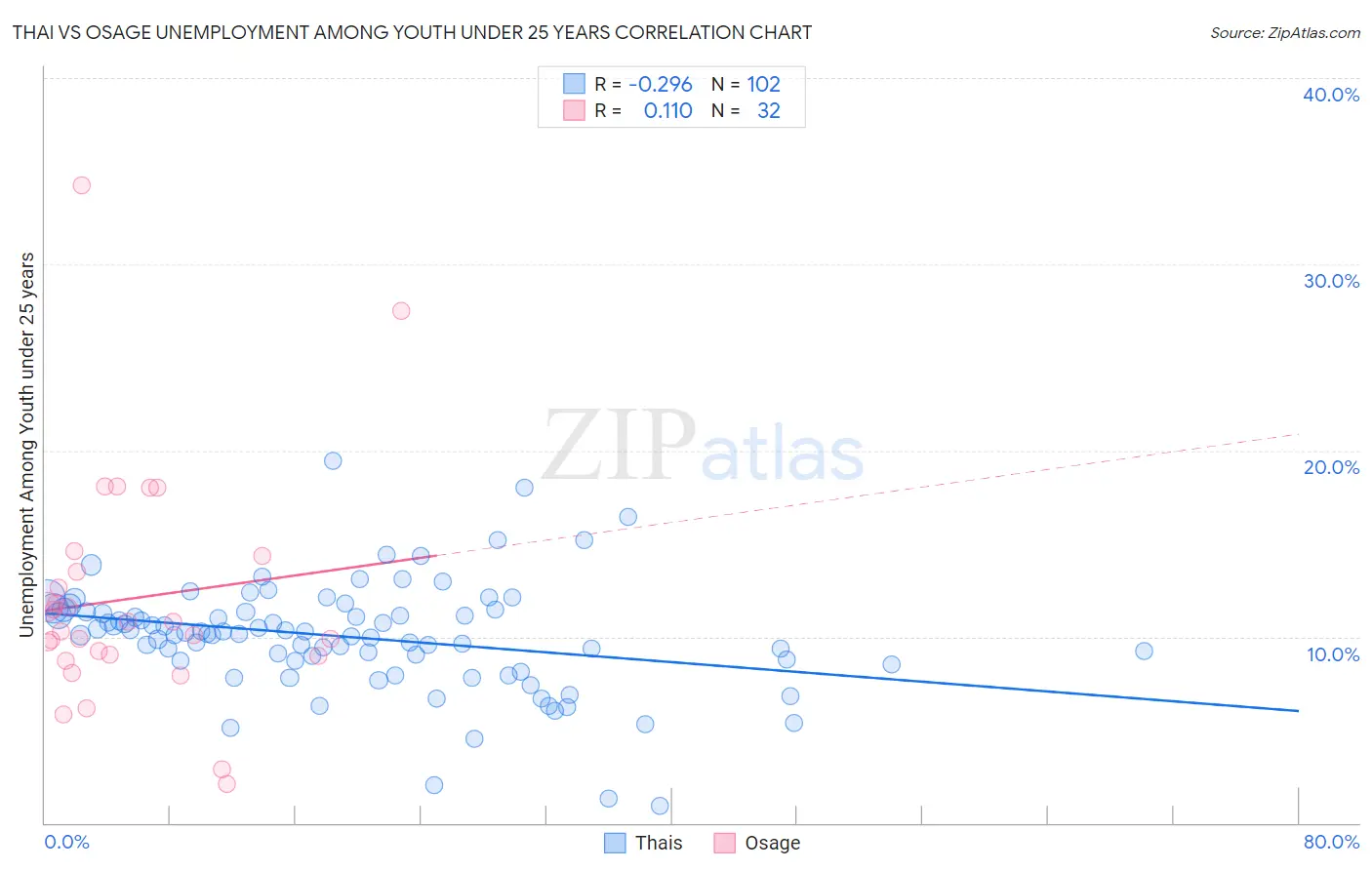 Thai vs Osage Unemployment Among Youth under 25 years