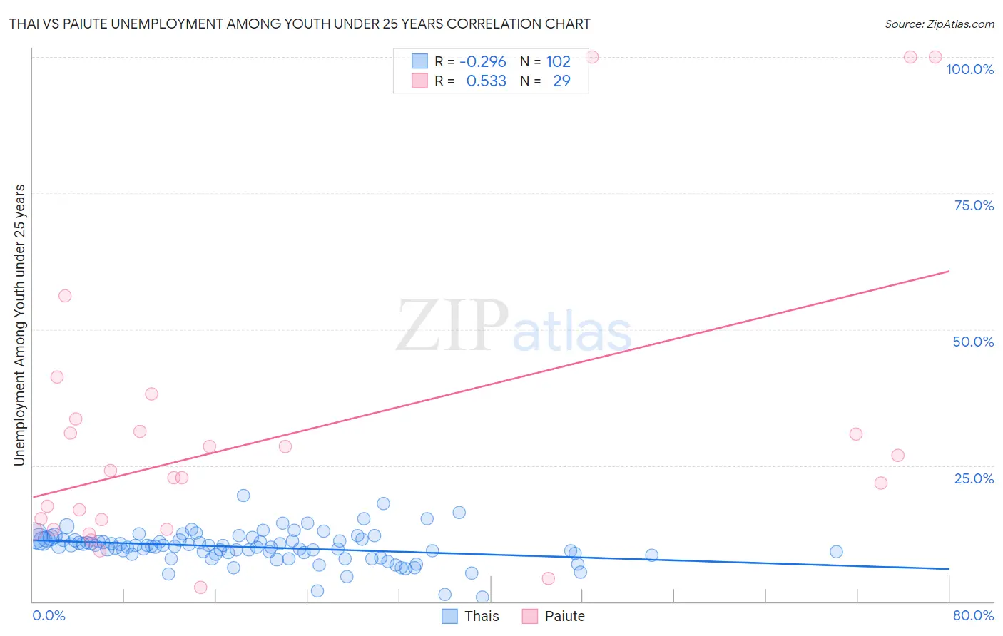 Thai vs Paiute Unemployment Among Youth under 25 years